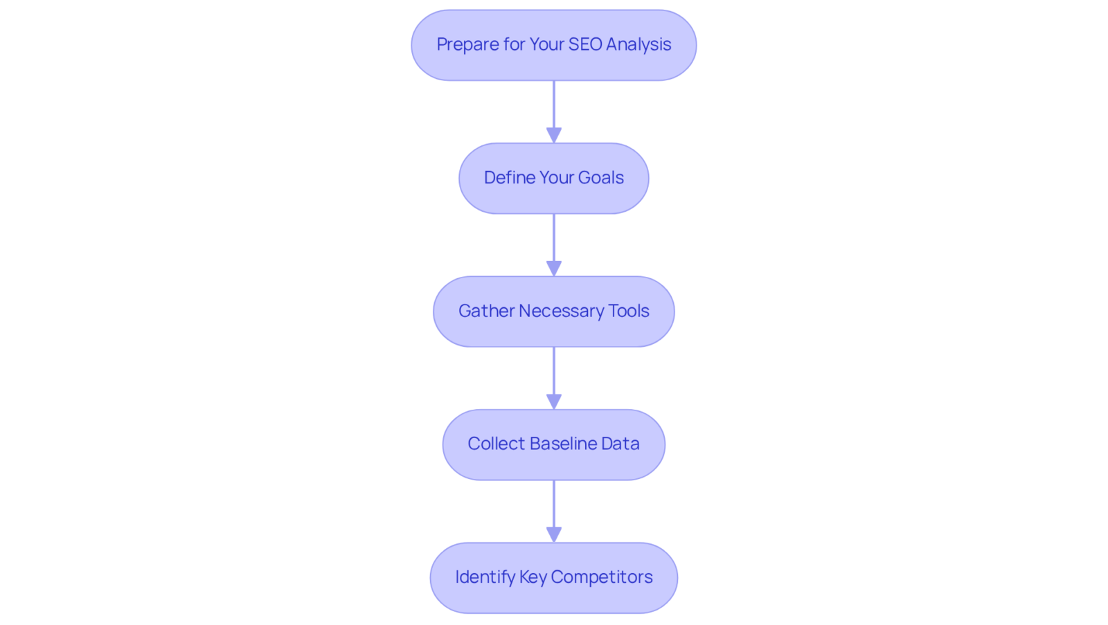 Each box represents a crucial step in preparing for your SEO analysis. Follow the arrows to see the order in which to tackle each task, starting from defining your goals to analyzing your competitors. Each box represents a crucial step in preparing for your SEO analysis. Follow the arrows to see the order in which to tackle each task, starting from defining your goals to analyzing your competitors.