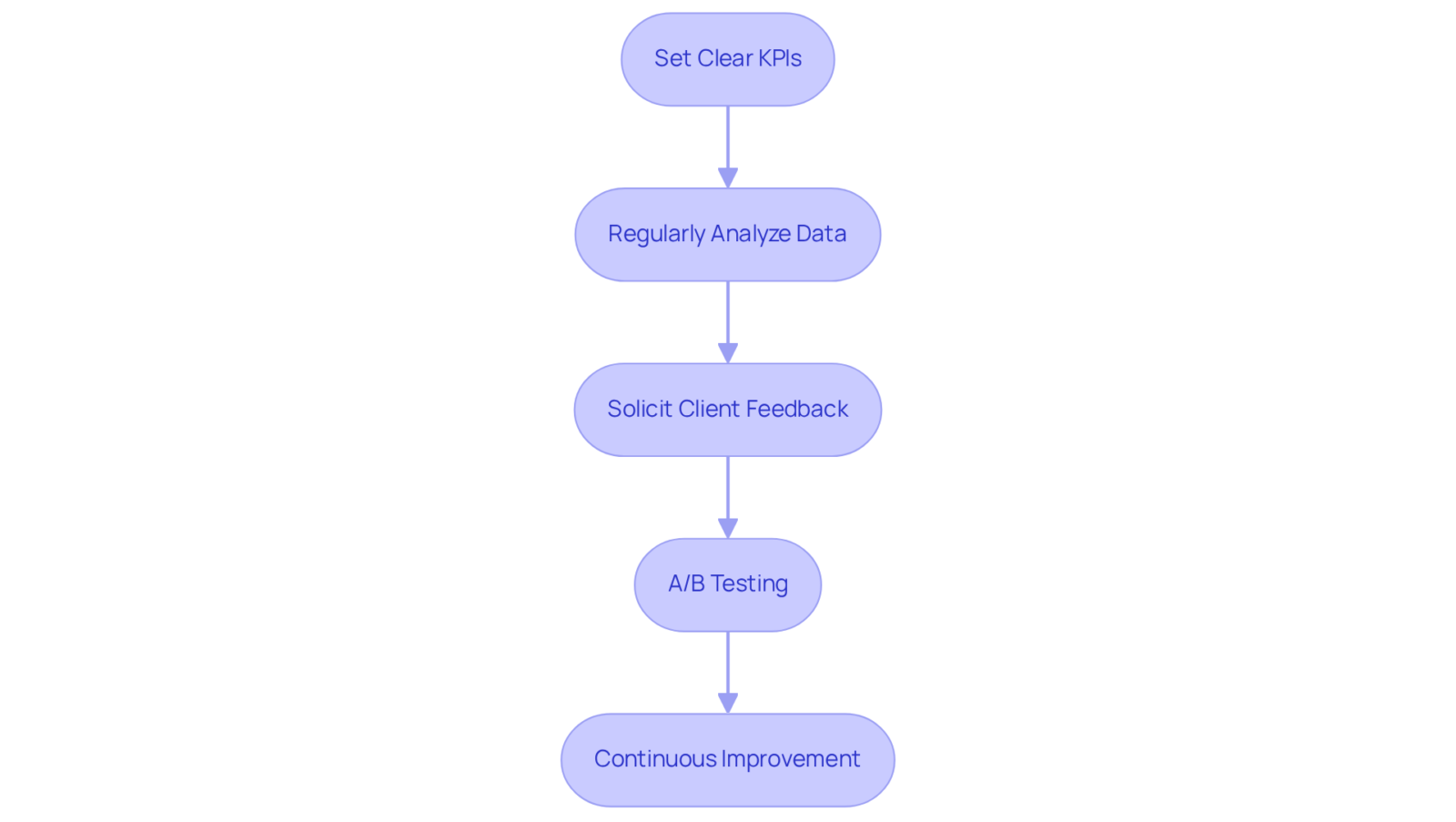 Each box represents a step in the process of using data and feedback to improve your business. Follow the arrows to see how each practice builds on the previous one, leading to continuous improvement. Each box represents a step in the process of using data and feedback to improve your business. Follow the arrows to see how each practice builds on the previous one, leading to continuous improvement.