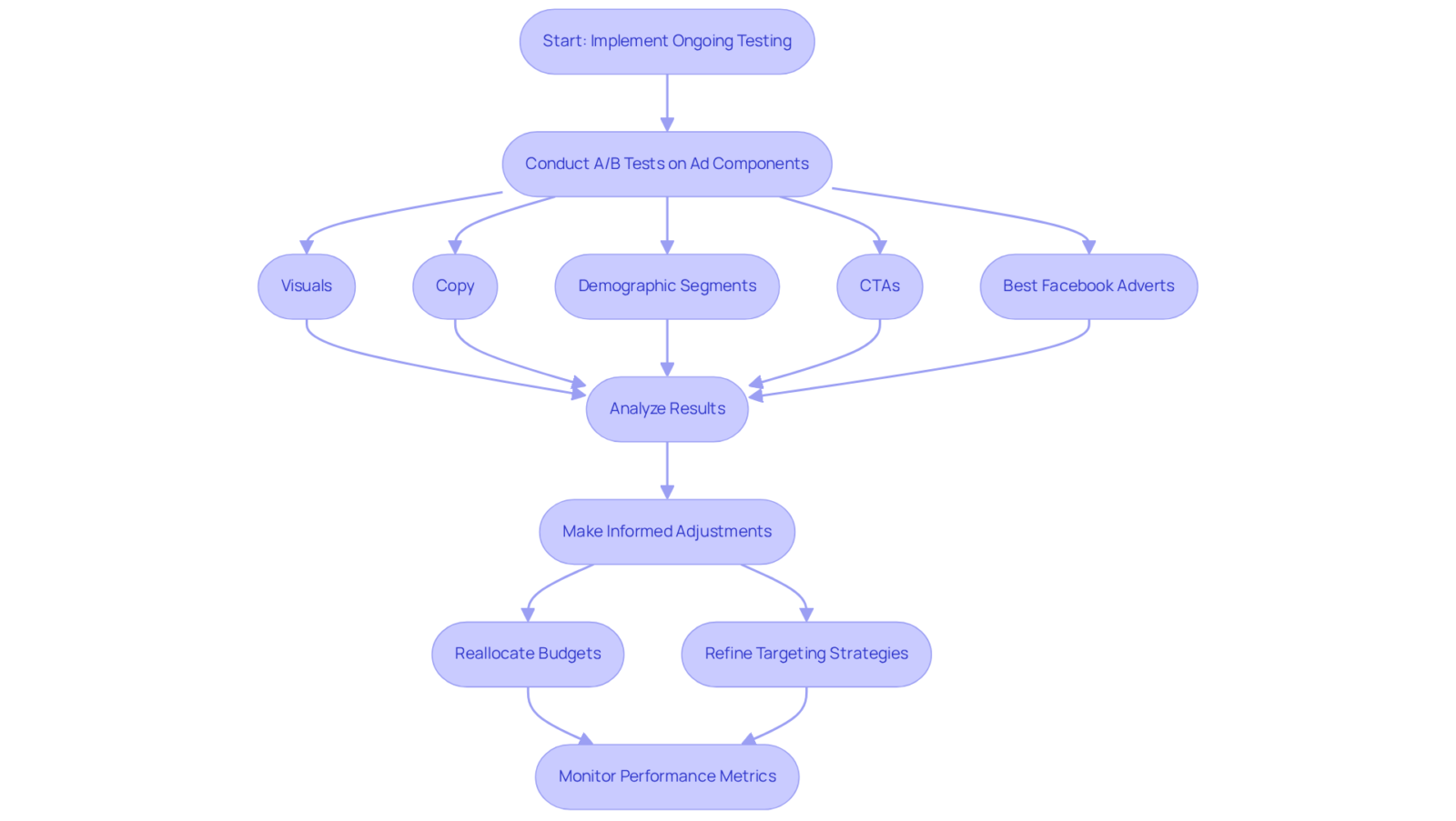 This flowchart outlines the steps for effective ad testing and optimization. Start with ongoing testing, conduct A/B tests on different ad elements, analyze the results, and make adjustments to maximize performance. This flowchart outlines the steps for effective ad testing and optimization. Start with ongoing testing, conduct A/B tests on different ad elements, analyze the results, and make adjustments to maximize performance.