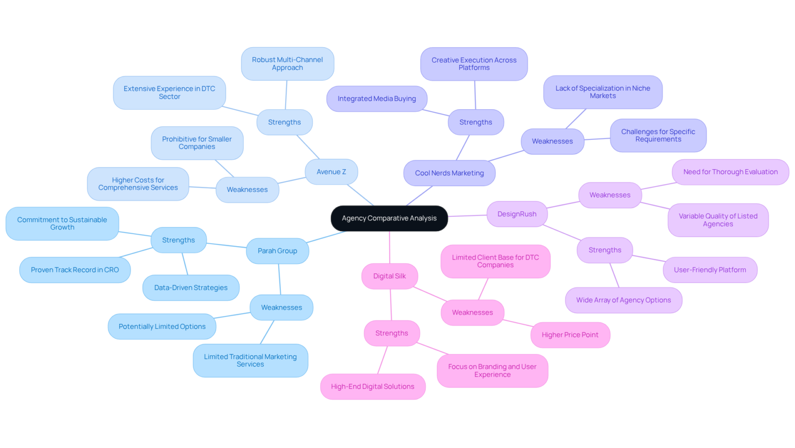 The central node represents the overall analysis, with branches showing each agency's strengths and weaknesses. This visual helps you quickly identify how each agency compares to the others. The central node represents the overall analysis, with branches showing each agency's strengths and weaknesses. This visual helps you quickly identify how each agency compares to the others.