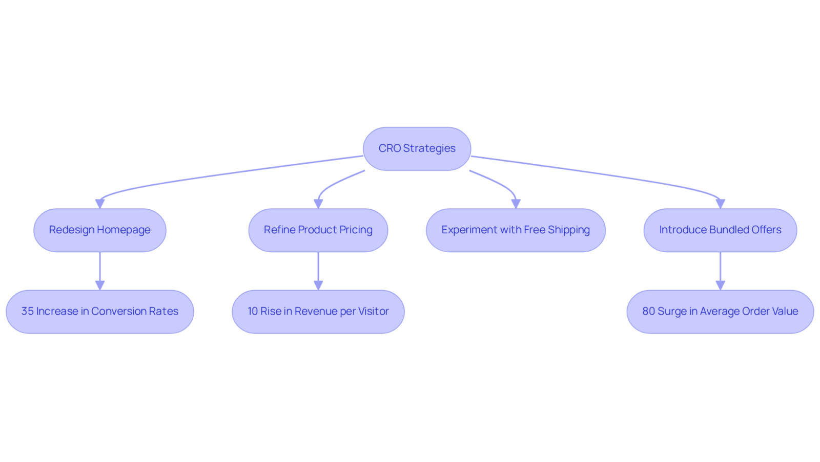 Each strategy box shows what was done to optimize conversions, and the arrows lead to the results achieved — the bigger the impact, the more significant the outcome box. Each strategy box shows what was done to optimize conversions, and the arrows lead to the results achieved — the bigger the impact, the more significant the outcome box.