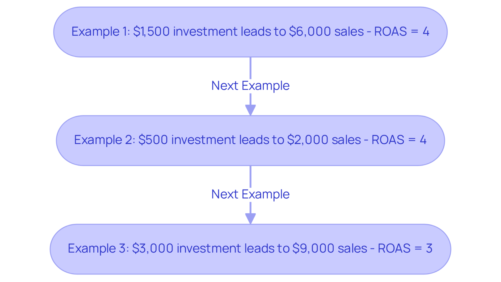 Each box represents a different advertising example, showing how much was spent, how much was earned, and the resulting ROAS. The arrows indicate these are different scenarios rather than a single process.