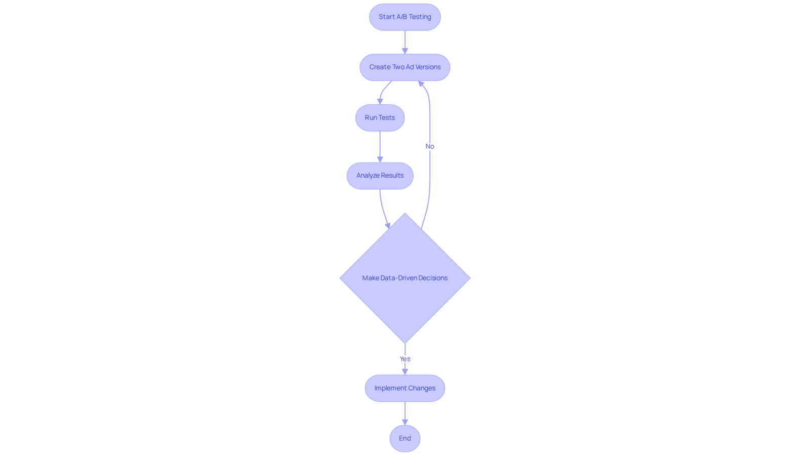 Follow the arrows to see how A/B testing works: from creating ad versions to making improvements based on what the data tells you. Follow the arrows to see how A/B testing works: from creating ad versions to making improvements based on what the data tells you.