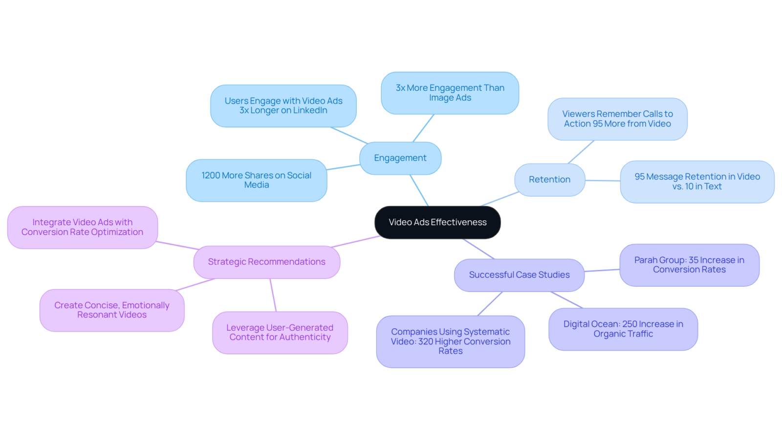 In this mindmap, the center showcases the primary topic—Video Ads Effectiveness. The branches highlight key benefits, statistics, and strategies that underpin why video ads are crucial for capturing audience attention and driving marketing success. In this mindmap, the center showcases the primary topic—Video Ads Effectiveness. The branches highlight key benefits, statistics, and strategies that underpin why video ads are crucial for capturing audience attention and driving marketing success.