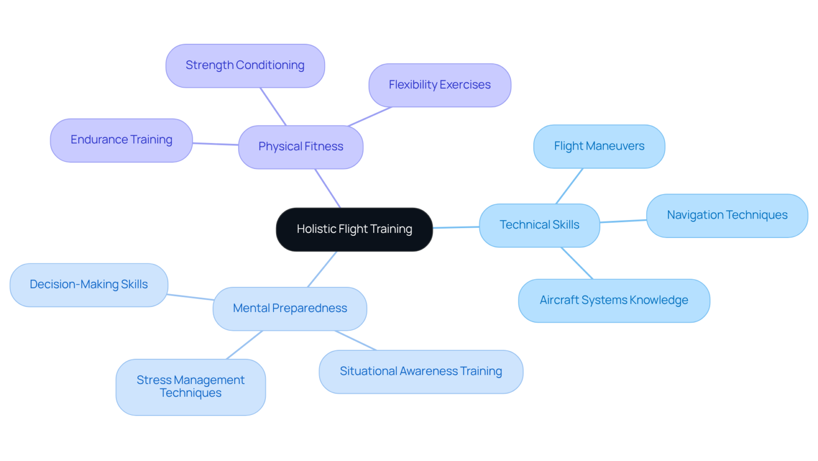 The center represents the idea of a holistic approach, while the branches show key areas to focus on for effective flight training. Each component contributes to your overall success as a pilot. The center represents the idea of a holistic approach, while the branches show key areas to focus on for effective flight training. Each component contributes to your overall success as a pilot.