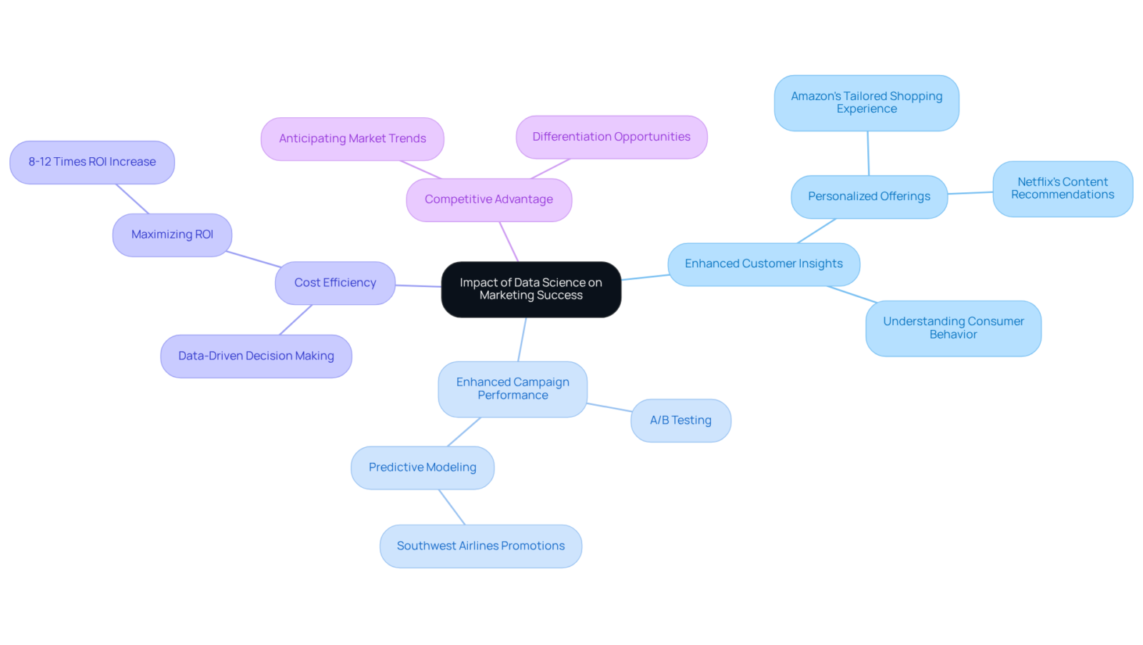 The central node shows the overall topic, while each branch represents a key benefit of data science in marketing. Explore the sub-branches for deeper insights and examples of how these benefits are realized.