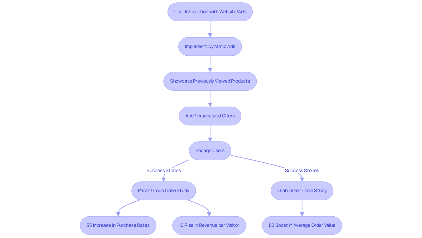 Follow the flow from user interaction to conversion. Each box represents a step in the retargeting process, and the outcomes for Parah Group and Grab Green show real-world success stories resulting from these strategies. Follow the flow from user interaction to conversion. Each box represents a step in the retargeting process, and the outcomes for Parah Group and Grab Green show real-world success stories resulting from these strategies.