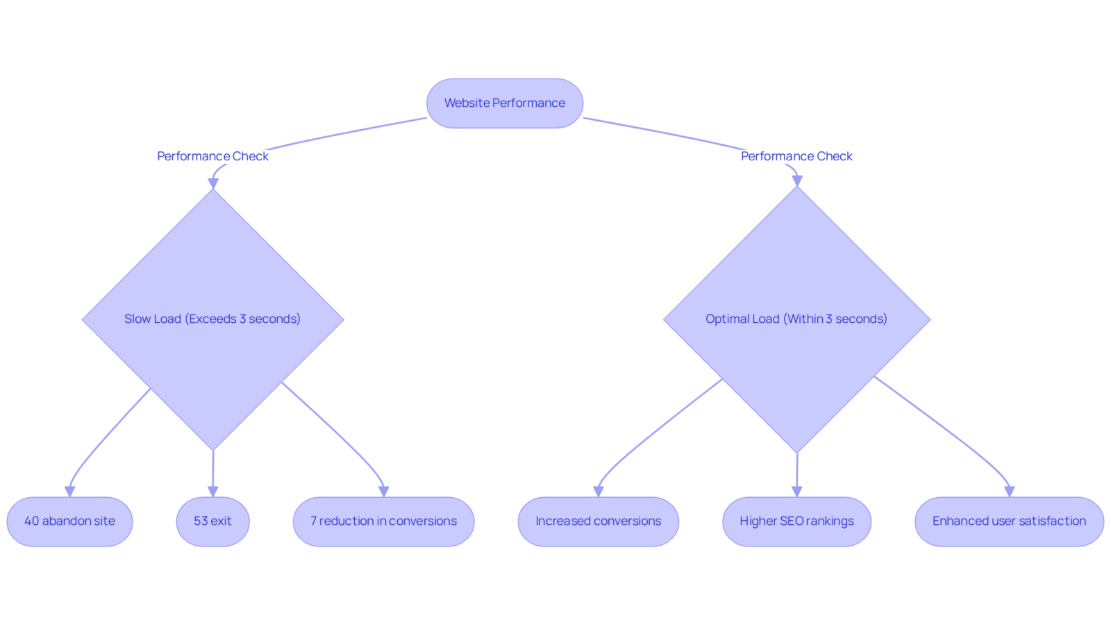 Follow the flow to see how website speed affects user behavior. The left side shows the negative impacts of slow loading times, while the right side highlights the benefits of optimizing speed. Follow the flow to see how website speed affects user behavior. The left side shows the negative impacts of slow loading times, while the right side highlights the benefits of optimizing speed.