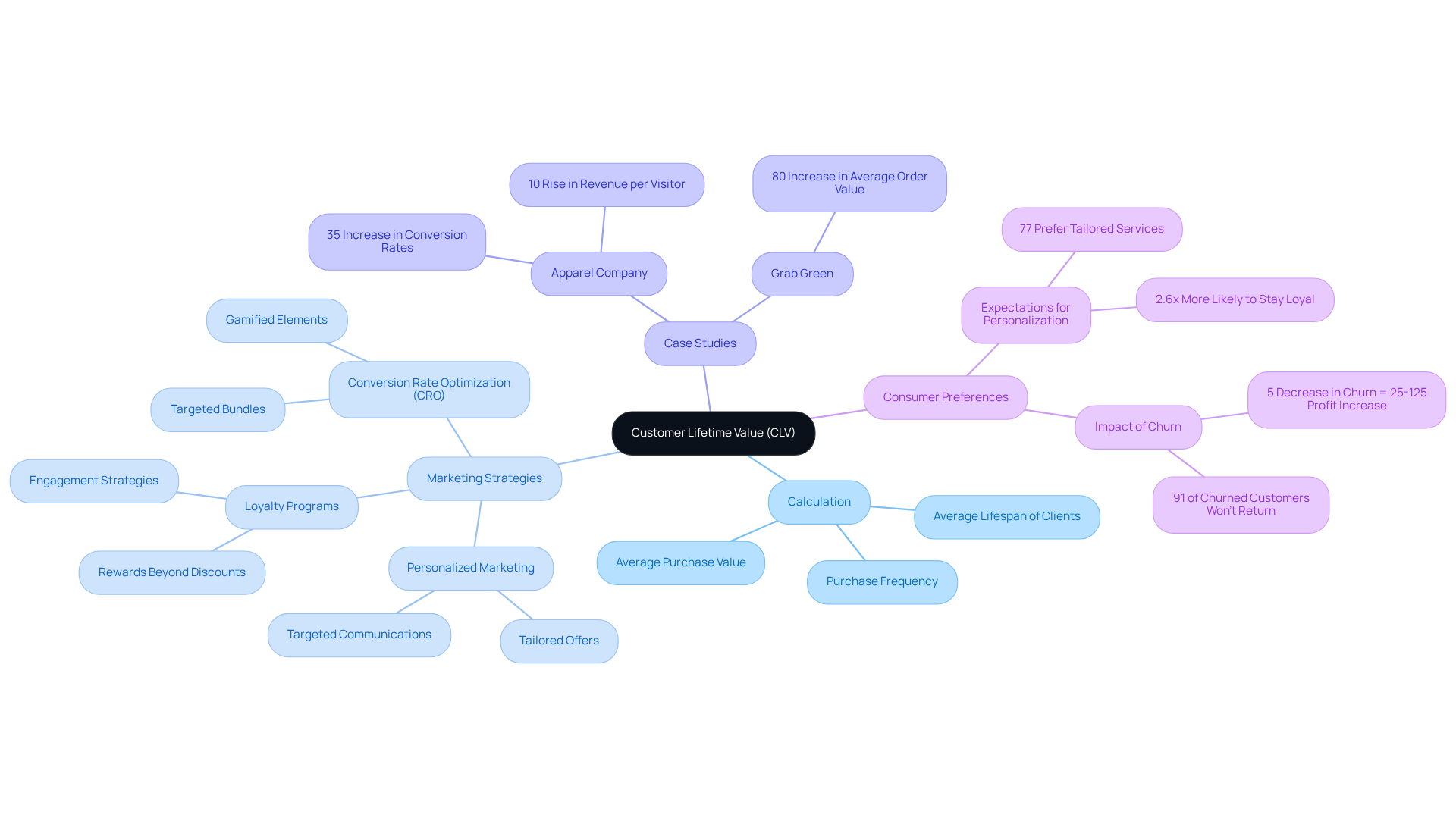 The central node represents the main idea of CLV, and the branches show supporting concepts. Each branch highlights different aspects of CLV, such as how it's calculated, strategies for enhancing it, real-world examples, and key consumer insights. The central node represents the main idea of CLV, and the branches show supporting concepts. Each branch highlights different aspects of CLV, such as how it's calculated, strategies for enhancing it, real-world examples, and key consumer insights.