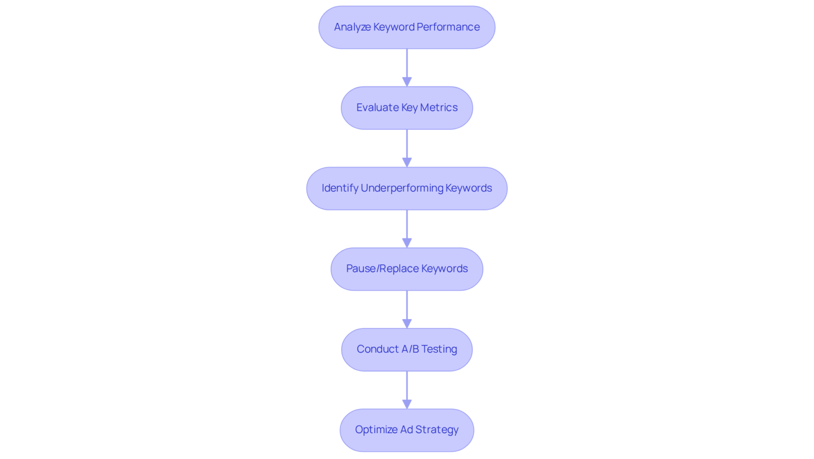 This flowchart guides you through the steps for improving Google Ads keyword performance. Each box represents a key action, and the arrows show how to move from one step to the next.