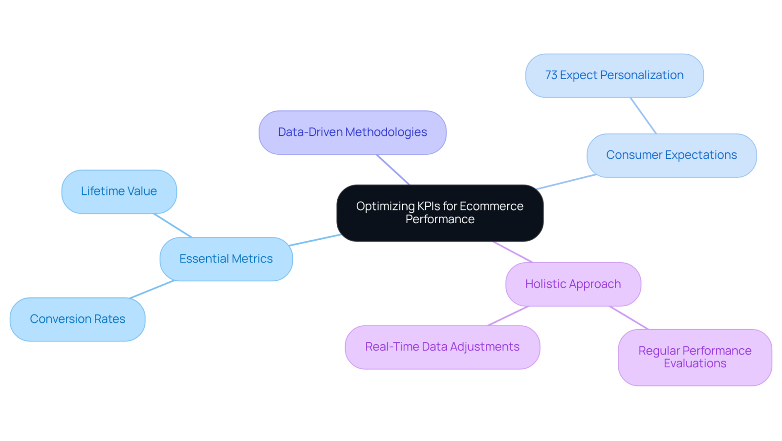 The central node represents the focus on KPIs for ecommerce. Each branch explores related themes and metrics that contribute to enhancing performance. Follow the branches to understand how each area influences the overall strategy. The central node represents the focus on KPIs for ecommerce. Each branch explores related themes and metrics that contribute to enhancing performance. Follow the branches to understand how each area influences the overall strategy.