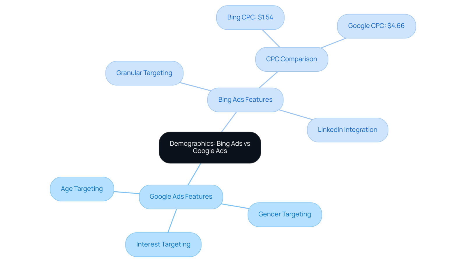 The center represents the overall topic, while the branches detail features and strategies for both advertising platforms. Each color-coded branch helps you visualize different aspects of the comparison. The center represents the overall topic, while the branches detail features and strategies for both advertising platforms. Each color-coded branch helps you visualize different aspects of the comparison.