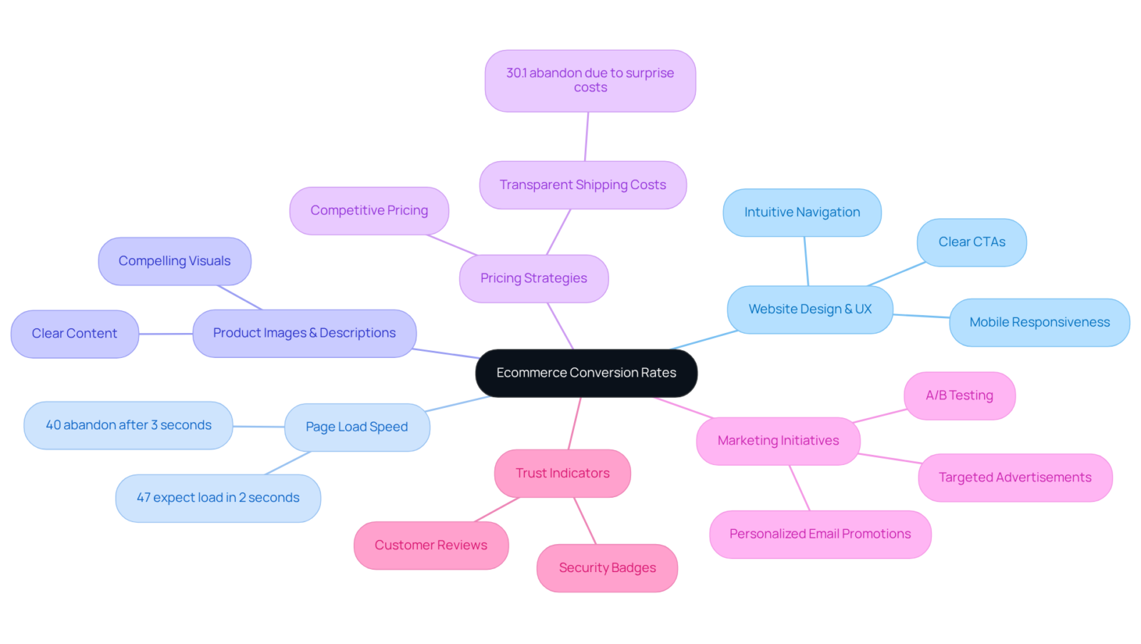 The center represents the overall goal of improving conversion rates, and the branches show the various factors that impact this goal—explore each branch to understand how they contribute to success in eCommerce. The center represents the overall goal of improving conversion rates, and the branches show the various factors that impact this goal—explore each branch to understand how they contribute to success in eCommerce.