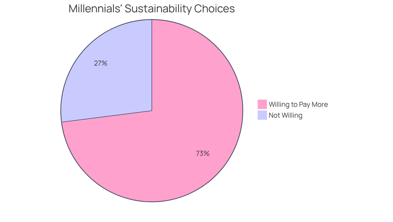 The green slice shows the majority of millennials ready to invest in eco-friendly choices, while the gray slice represents those who are not. This visual highlights the trend towards sustainability in spending. The green slice shows the majority of millennials ready to invest in eco-friendly choices, while the gray slice represents those who are not. This visual highlights the trend towards sustainability in spending.