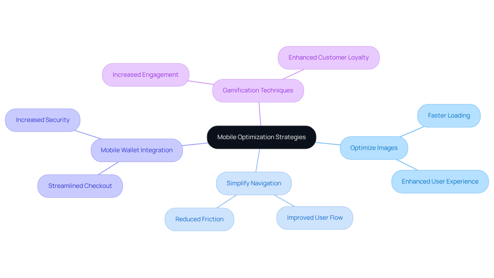 This mindmap shows how optimizing mobile sites can lead to better sales. Start at the center with the main idea, then explore each branch for strategies that can help improve user experience and conversion rates. This mindmap shows how optimizing mobile sites can lead to better sales. Start at the center with the main idea, then explore each branch for strategies that can help improve user experience and conversion rates.