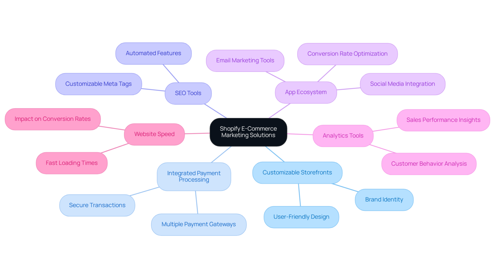 The center shows Shopify's marketing solutions, and each branch represents a key feature. Follow the branches to see how each feature supports businesses in improving their e-commerce strategies. The center shows Shopify's marketing solutions, and each branch represents a key feature. Follow the branches to see how each feature supports businesses in improving their e-commerce strategies.
