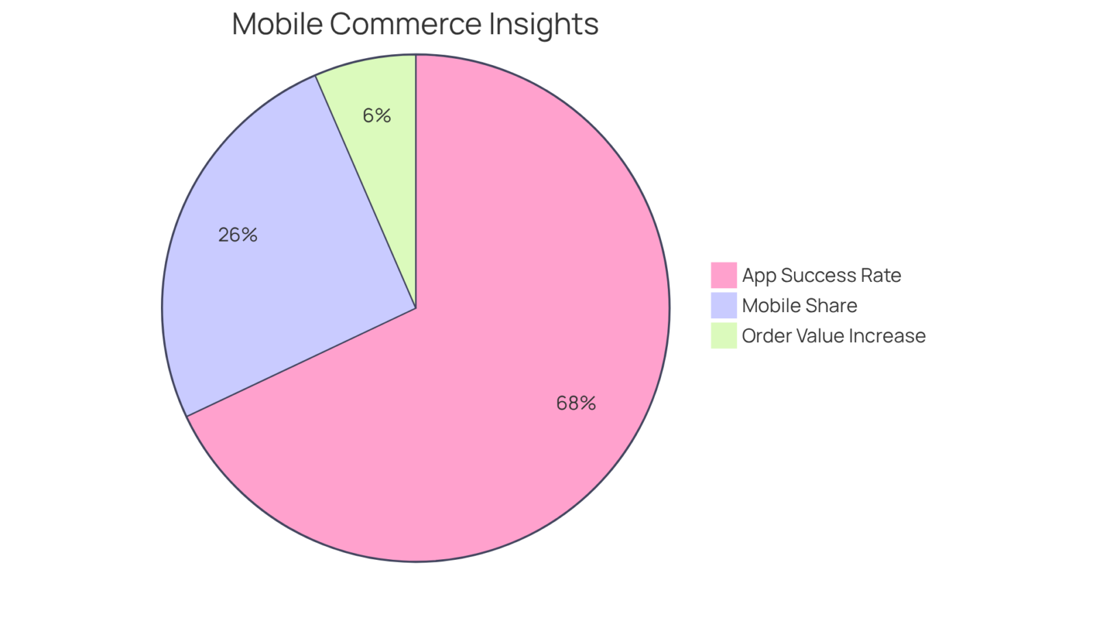 Each slice of the pie represents a key statistic about mobile shopping apps — the larger the slice, the more significant the impact on sales and engagement. Each slice of the pie represents a key statistic about mobile shopping apps — the larger the slice, the more significant the impact on sales and engagement.