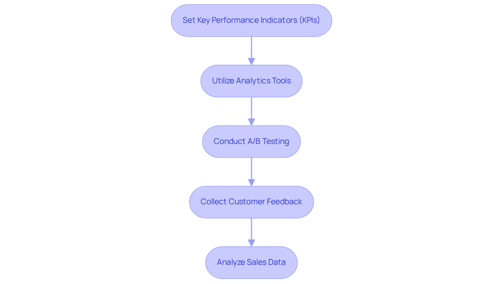 This flowchart outlines the systematic steps to evaluate social proof in marketing. Each box shows a specific action, and the arrows guide you through the sequence, helping you understand how to enhance marketing effectiveness. This flowchart outlines the systematic steps to evaluate social proof in marketing. Each box shows a specific action, and the arrows guide you through the sequence, helping you understand how to enhance marketing effectiveness.