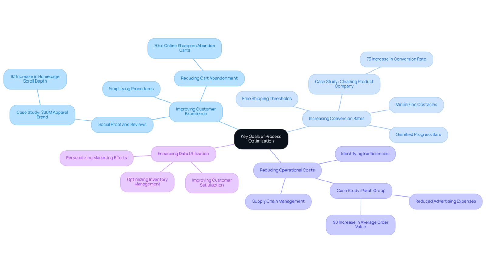 The central node represents the main focus area of process optimization, while the branches illustrate the specific goals. Each sub-branch provides examples and strategies that support the main objectives. The central node represents the main focus area of process optimization, while the branches illustrate the specific goals. Each sub-branch provides examples and strategies that support the main objectives.