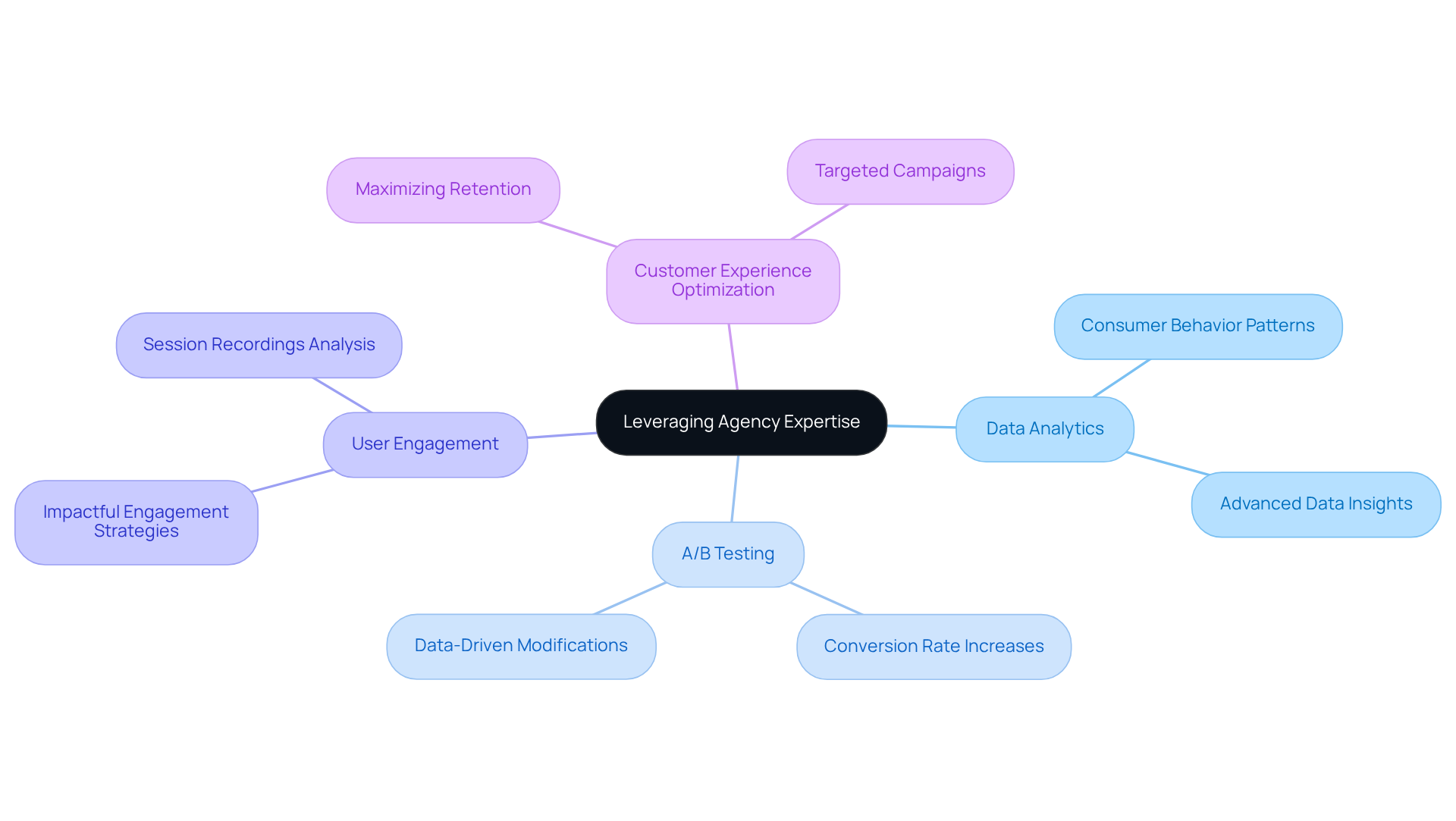The center represents the main focus on agency expertise, while the branches illustrate different strategies that contribute to better profitability and marketing efforts. Each sub-point adds detail to how these strategies affect DTC companies. The center represents the main focus on agency expertise, while the branches illustrate different strategies that contribute to better profitability and marketing efforts. Each sub-point adds detail to how these strategies affect DTC companies.