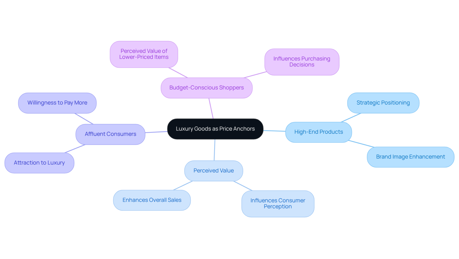 Start at the center with luxury goods, then follow the branches to see how they impact consumer perceptions and influence purchasing across different shopper segments. Start at the center with luxury goods, then follow the branches to see how they impact consumer perceptions and influence purchasing across different shopper segments.