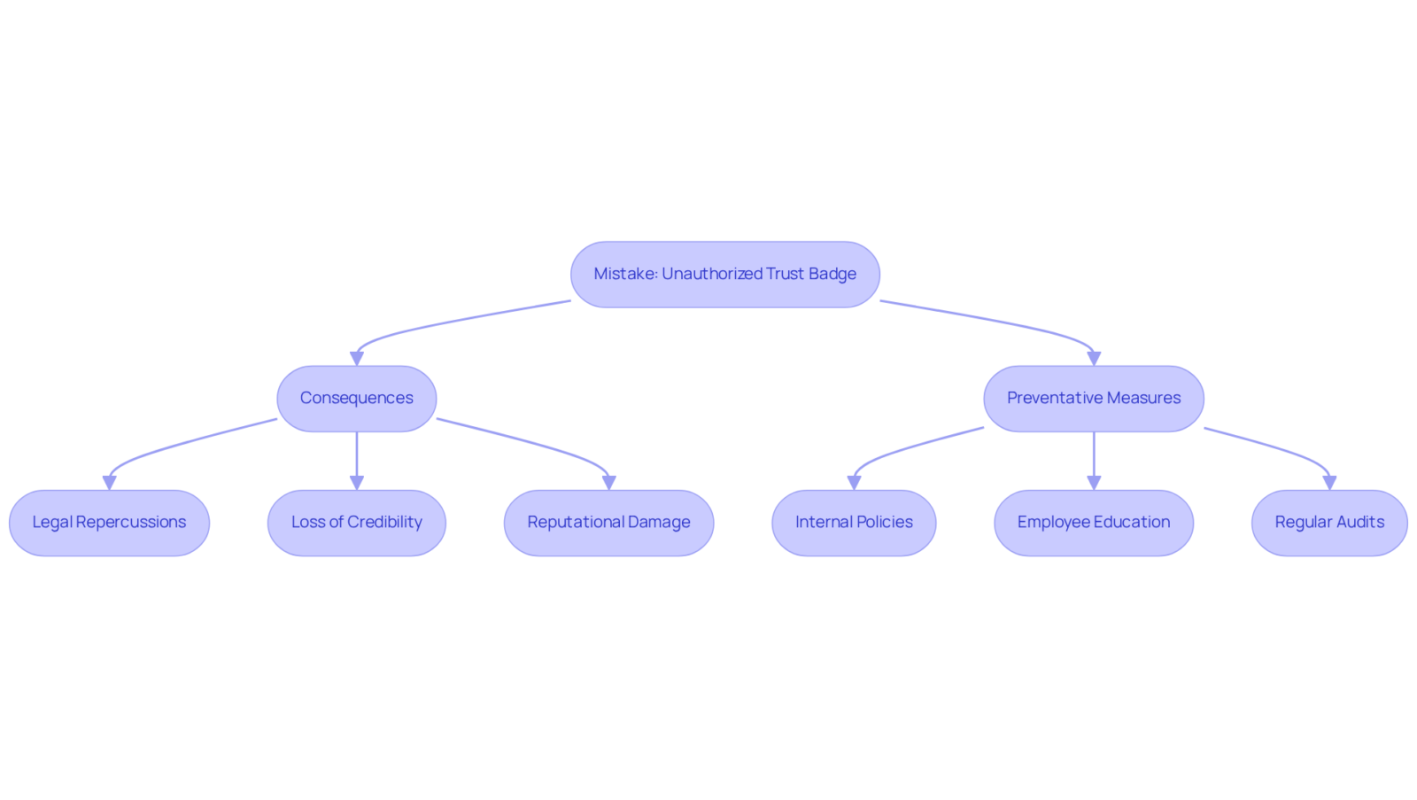 The flowchart outlines the mistake of displaying unauthorized trust badges, the potential consequences, and the steps to prevent these issues. Follow the arrows to see how businesses can protect their credibility and avoid legal problems. The flowchart outlines the mistake of displaying unauthorized trust badges, the potential consequences, and the steps to prevent these issues. Follow the arrows to see how businesses can protect their credibility and avoid legal problems.