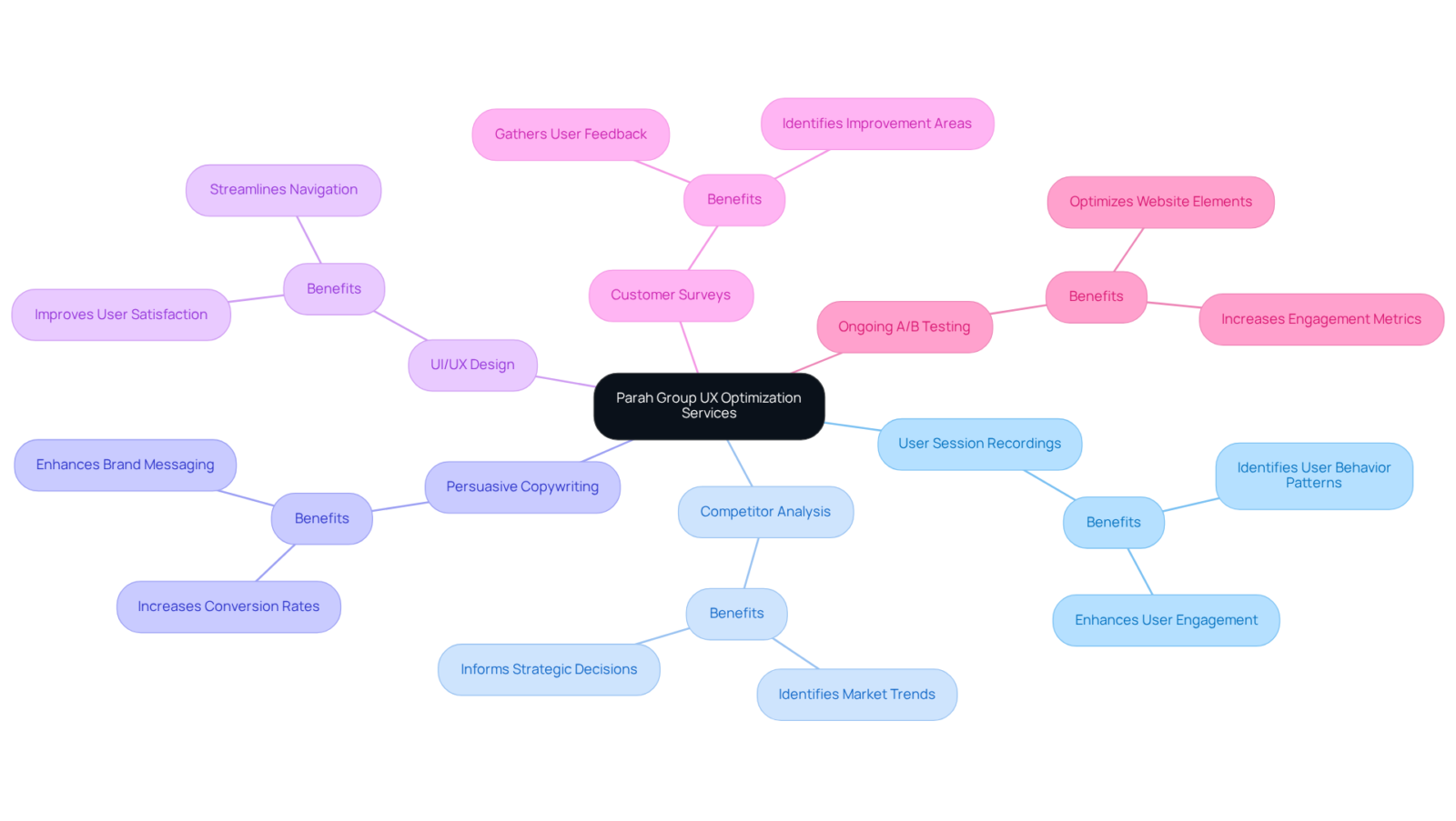 The central node represents Parah Group's focus on UX optimization. Each branch highlights a specific service they offer, showing how these services work together to improve user experience and drive profitability for DTC brands.