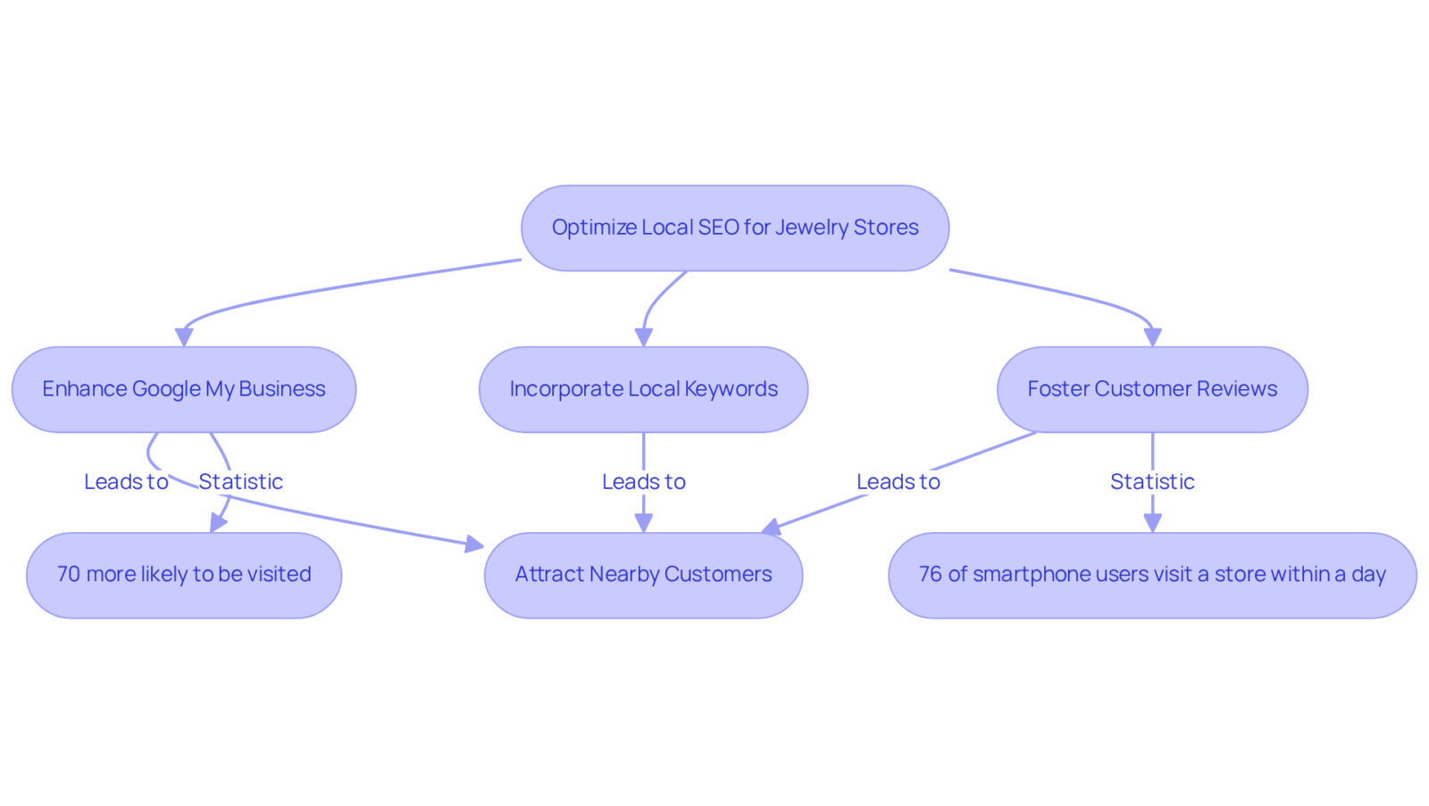 Follow the steps from optimizing local SEO to see how each action helps attract customers, with key statistics illustrating the effectiveness of these strategies. Follow the steps from optimizing local SEO to see how each action helps attract customers, with key statistics illustrating the effectiveness of these strategies.