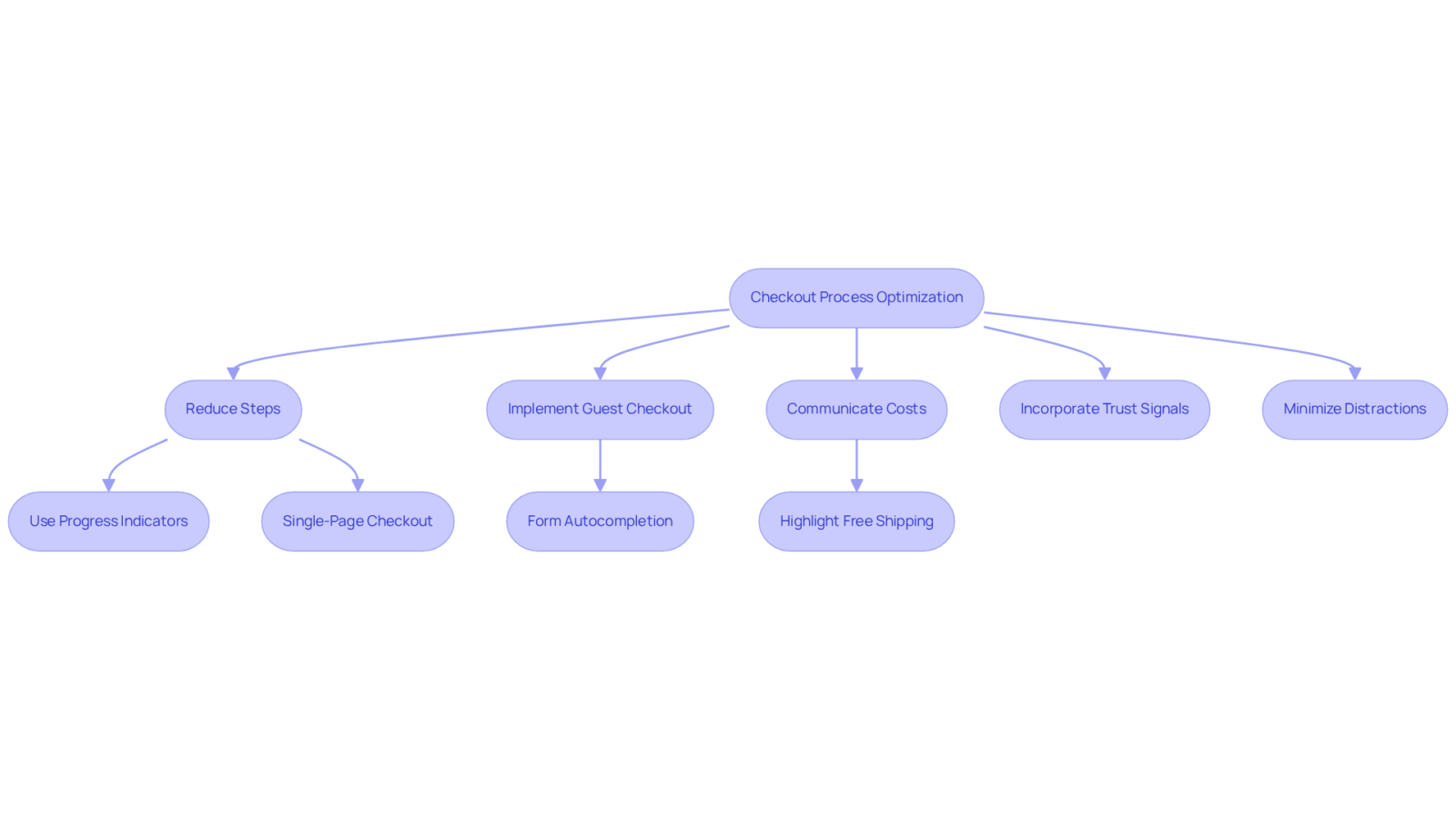 This flowchart shows the steps to create a more efficient checkout experience — follow the arrows to see how each strategy connects to improving sales and customer satisfaction. This flowchart shows the steps to create a more efficient checkout experience — follow the arrows to see how each strategy connects to improving sales and customer satisfaction.