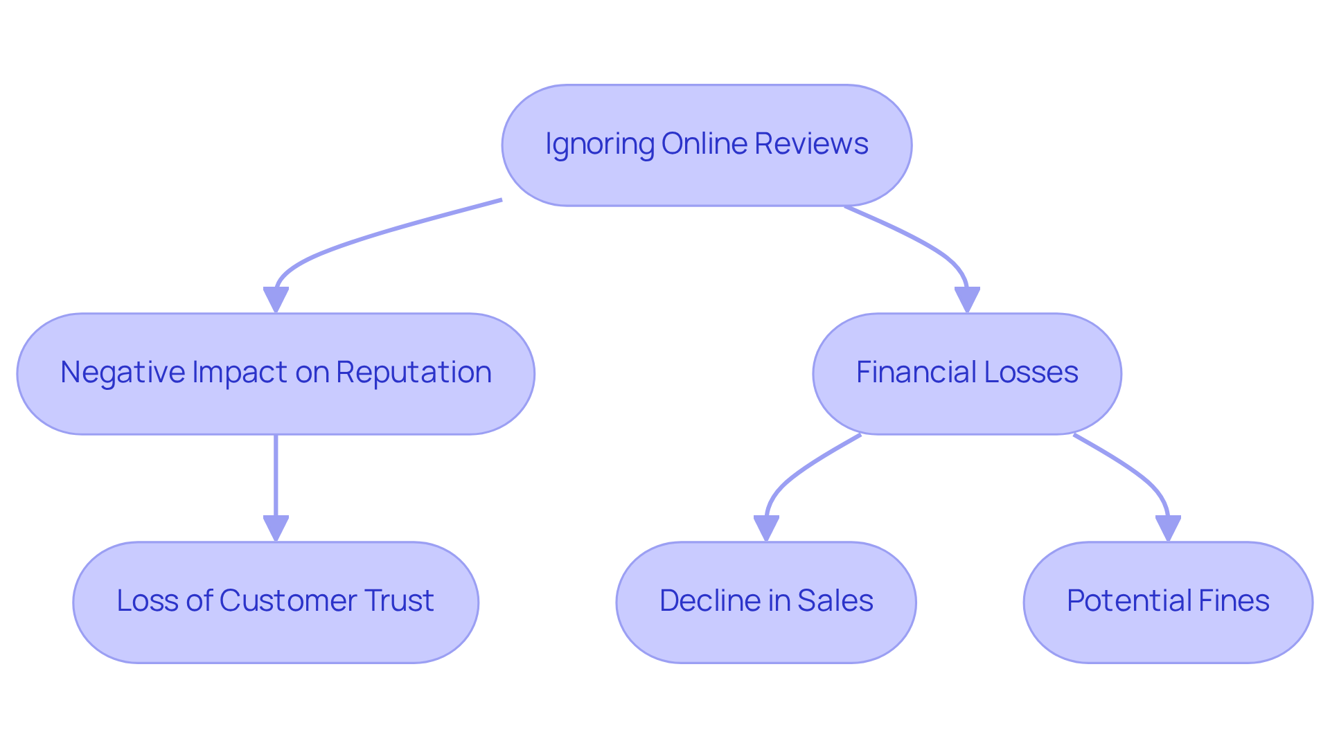 This flowchart shows what happens when companies ignore their online reviews. Each box represents a consequence, and the arrows indicate how one issue leads to another — like ignoring reviews leading to reputation damage, which then affects sales. This flowchart shows what happens when companies ignore their online reviews. Each box represents a consequence, and the arrows indicate how one issue leads to another — like ignoring reviews leading to reputation damage, which then affects sales.