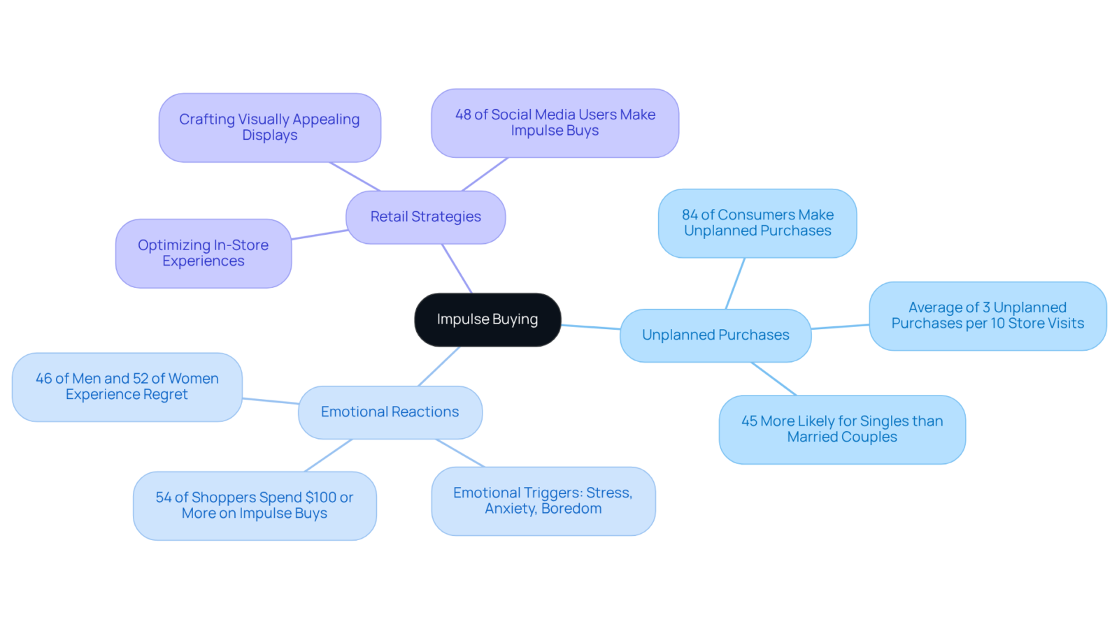 In this mindmap, the center represents the concept of impulse buying. Each branch illustrates related characteristics or statistics, helping you visualize how different elements connect to the main idea. In this mindmap, the center represents the concept of impulse buying. Each branch illustrates related characteristics or statistics, helping you visualize how different elements connect to the main idea.
