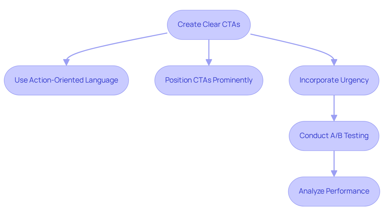 Follow the steps from creating your CTAs to testing their effectiveness. Each box guides you on how to enhance your ads and drive conversions. Follow the steps from creating your CTAs to testing their effectiveness. Each box guides you on how to enhance your ads and drive conversions.
