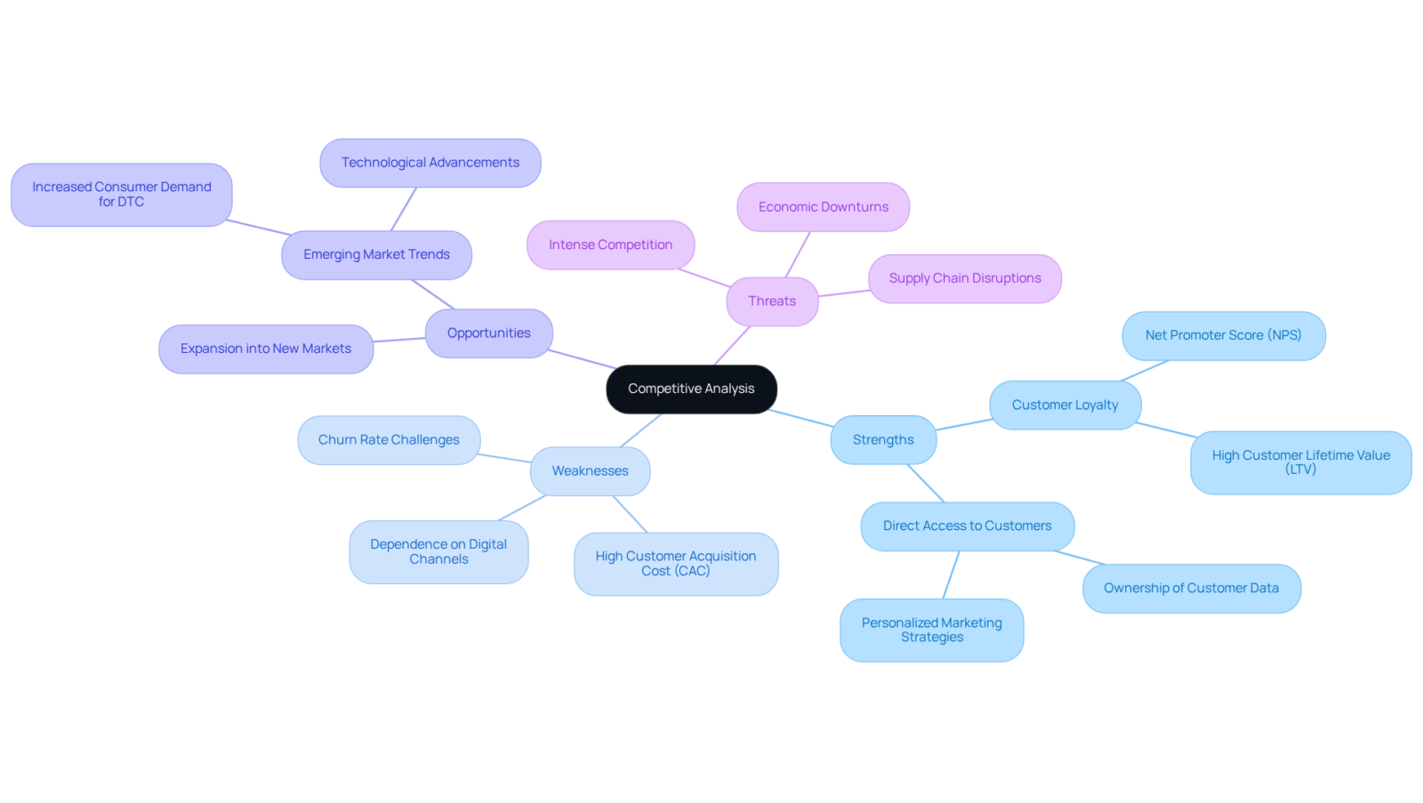 Begin at the center with 'Competitive Analysis', and explore each branch to uncover what strengths, weaknesses, opportunities, and threats companies face in the DTC market. Begin at the center with 'Competitive Analysis', and explore each branch to uncover what strengths, weaknesses, opportunities, and threats companies face in the DTC market.
