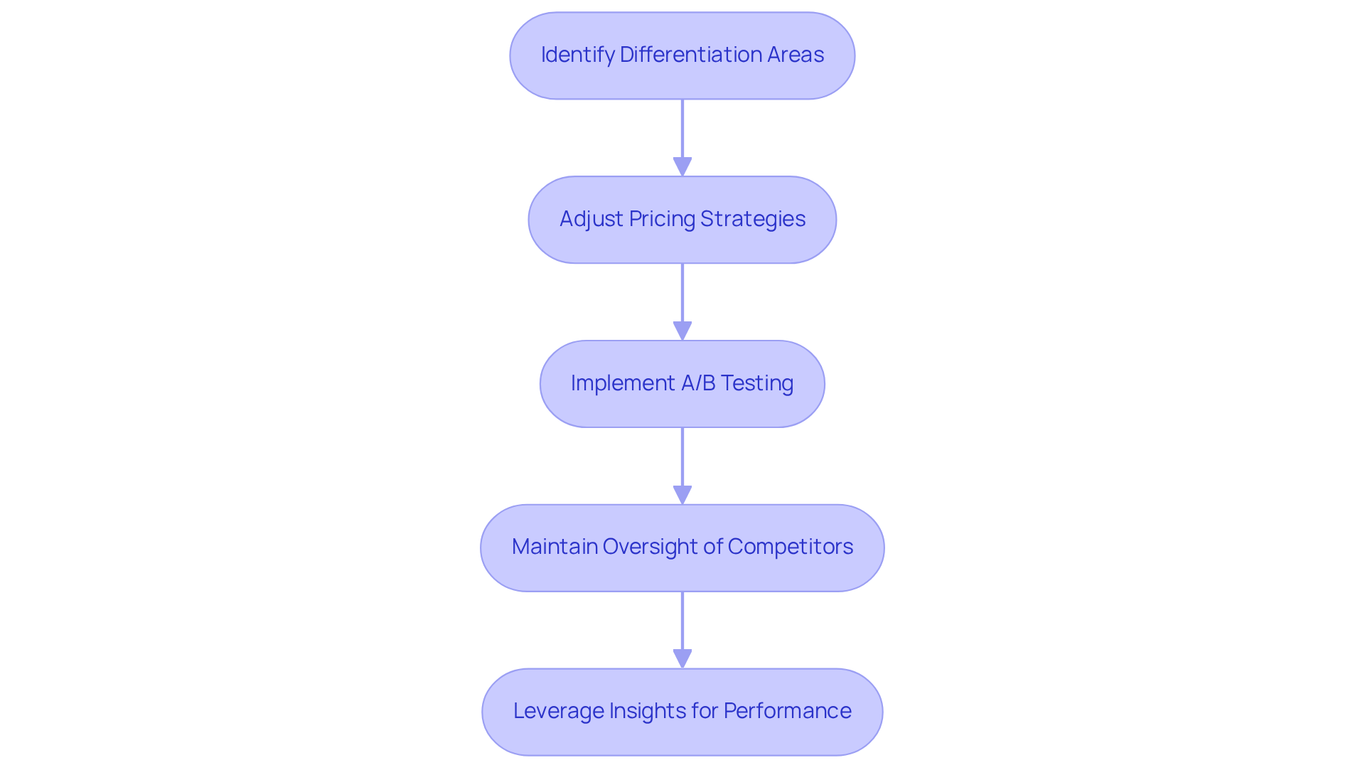 Each box represents a critical step in the process of enhancing your marketing and product strategies based on competitive analysis findings. Follow the arrows to understand how each stage builds on the previous one to improve overall brand performance. Each box represents a critical step in the process of enhancing your marketing and product strategies based on competitive analysis findings. Follow the arrows to understand how each stage builds on the previous one to improve overall brand performance.