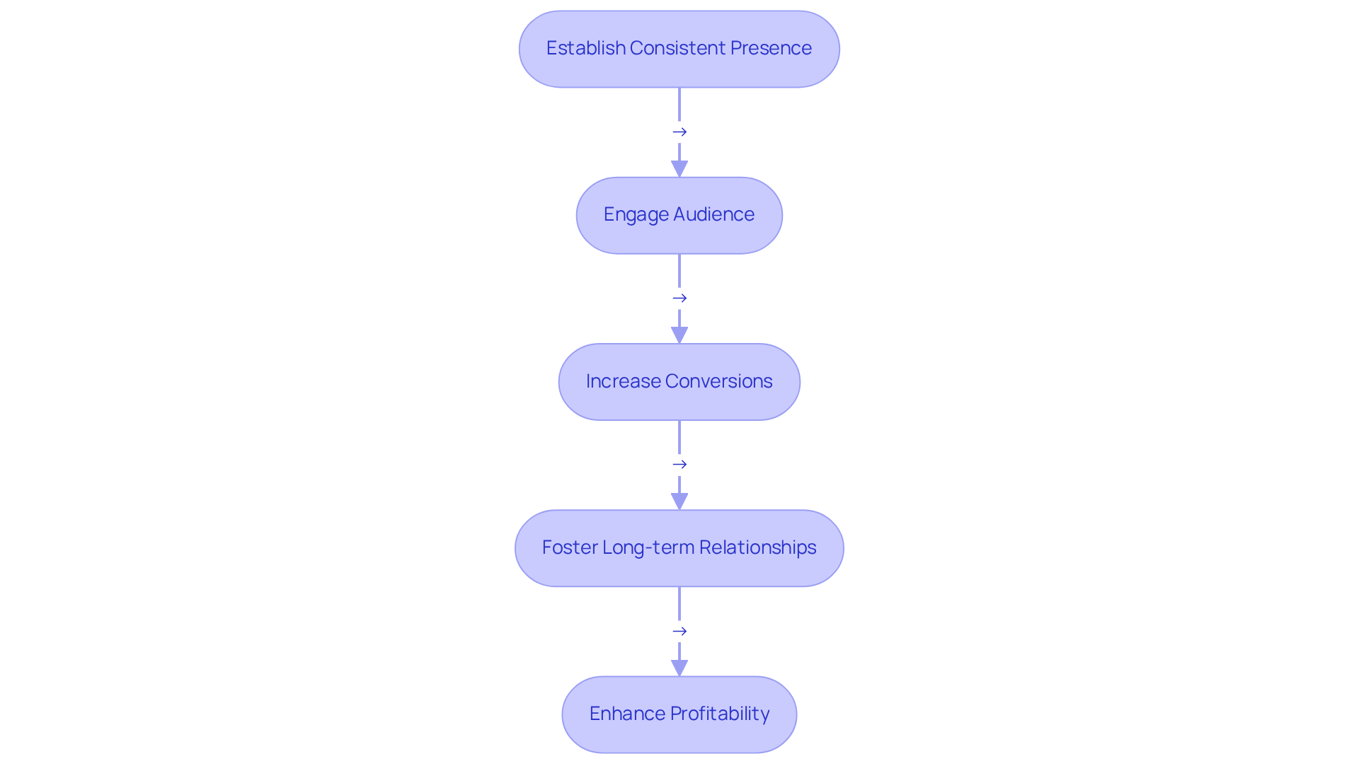 Each box represents a key step in the daily posting strategy process. Start from establishing a consistent presence and follow the arrows to see how engagement leads to increased conversions, long-term relationships, and ultimately, enhanced profitability. Each box represents a key step in the daily posting strategy process. Start from establishing a consistent presence and follow the arrows to see how engagement leads to increased conversions, long-term relationships, and ultimately, enhanced profitability.