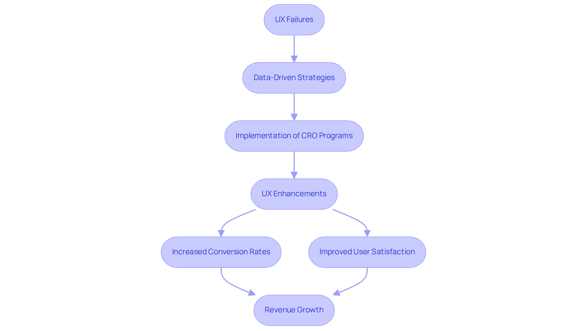 Each box represents a step in the process of improving UX. Follow the arrows to see how strategies lead to better conversion rates and higher revenue. The flowchart illustrates how identifying and addressing UX failures can significantly benefit a business. Each box represents a step in the process of improving UX. Follow the arrows to see how strategies lead to better conversion rates and higher revenue. The flowchart illustrates how identifying and addressing UX failures can significantly benefit a business.