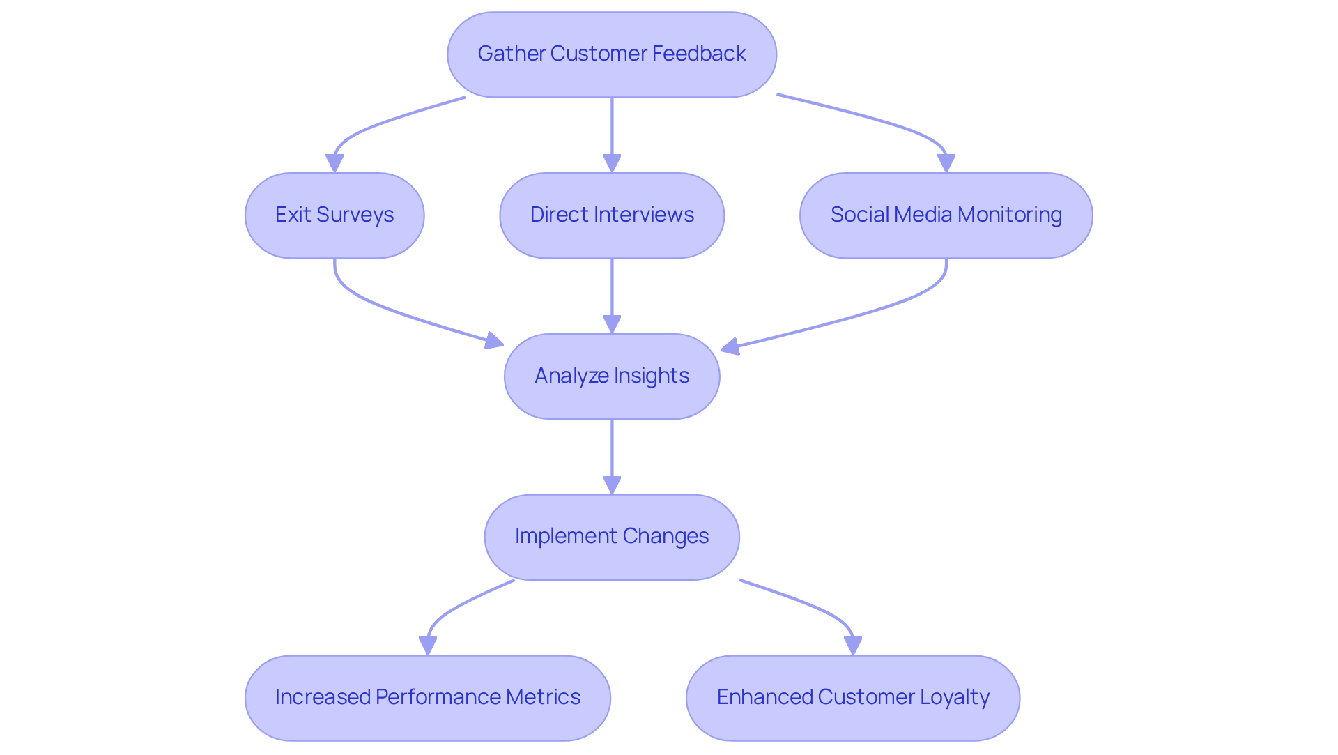 Each box represents a step in the process: Start with gathering feedback, analyze it, implement changes, and see the positive outcomes. The arrows show the flow from one step to the next, guiding you through how DTC brands can effectively connect with their customers. Each box represents a step in the process: Start with gathering feedback, analyze it, implement changes, and see the positive outcomes. The arrows show the flow from one step to the next, guiding you through how DTC brands can effectively connect with their customers.