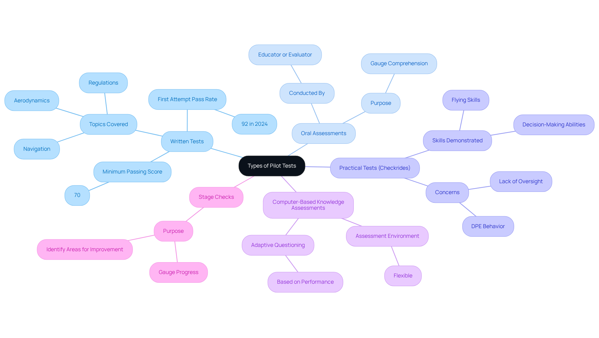 Each branch represents a different type of assessment in pilot training, with sub-branches providing more information. The central node gives an overview, while the branches dive into specifics, helping you understand what to expect during your training. Each branch represents a different type of assessment in pilot training, with sub-branches providing more information. The central node gives an overview, while the branches dive into specifics, helping you understand what to expect during your training.