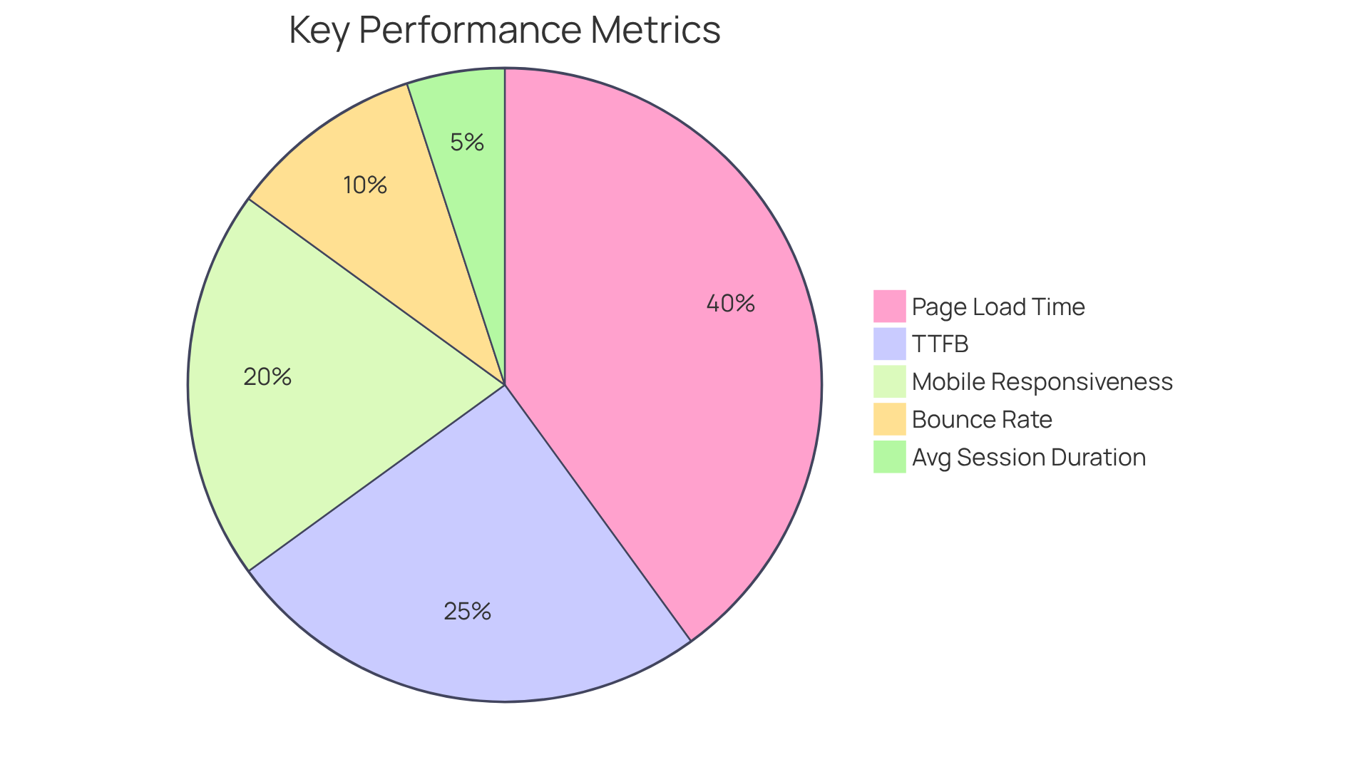 Each segment of the pie chart represents a key metric affecting performance: the larger the segment, the more crucial that metric is for user engagement. For example, if a segment indicates that 40% of users abandon slow-loading pages, it highlights the importance of optimizing load times. Each segment of the pie chart represents a key metric affecting performance: the larger the segment, the more crucial that metric is for user engagement. For example, if a segment indicates that 40% of users abandon slow-loading pages, it highlights the importance of optimizing load times.