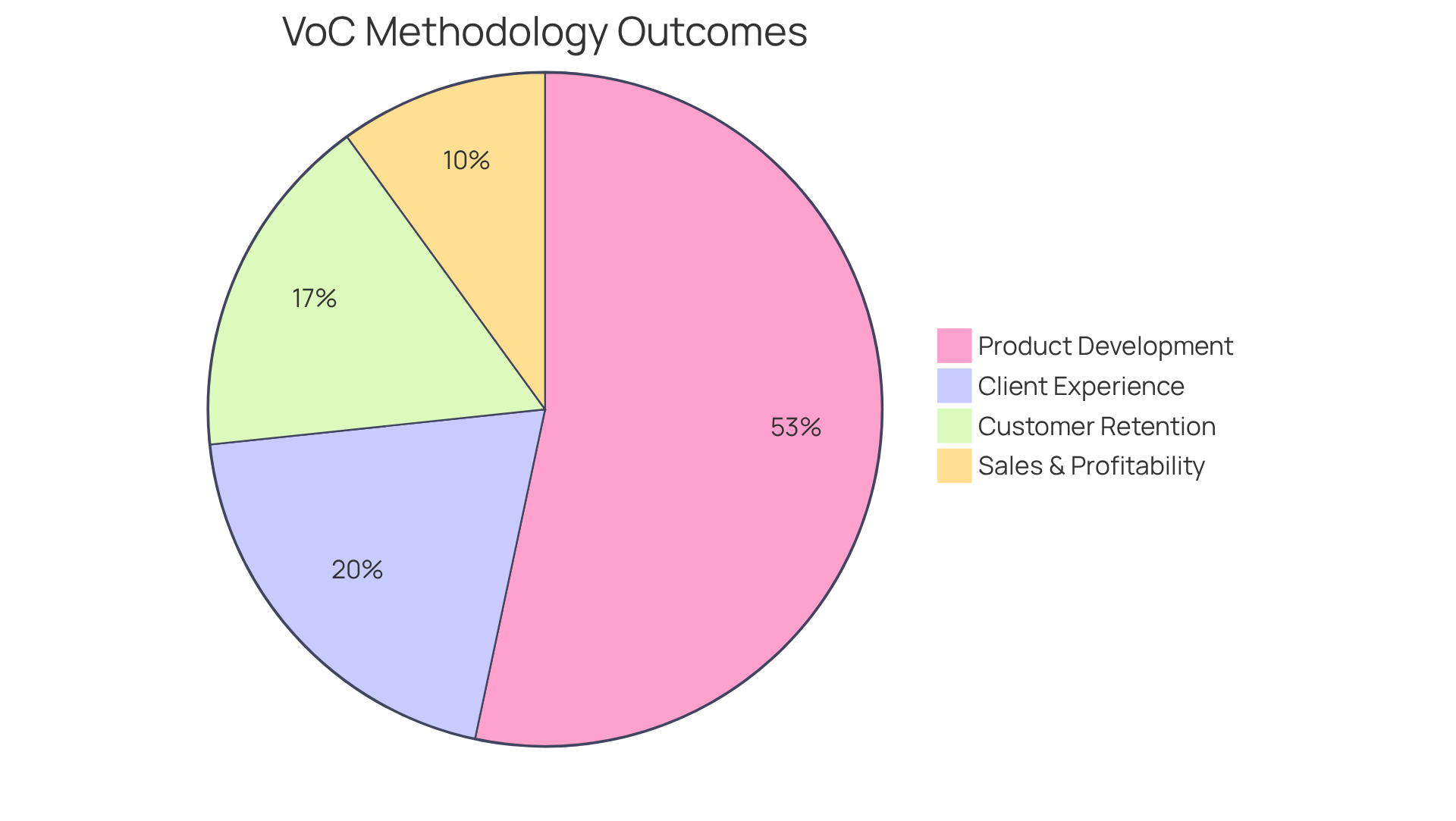 Each segment of the pie chart shows a significant outcome of leveraging VoC: the bigger the slice, the more impactful that outcome is for companies. For instance, the retention slice highlights the potential to keep more customers, while the product development slice showcases how insights can lead to more successful products. Each segment of the pie chart shows a significant outcome of leveraging VoC: the bigger the slice, the more impactful that outcome is for companies. For instance, the retention slice highlights the potential to keep more customers, while the product development slice showcases how insights can lead to more successful products.