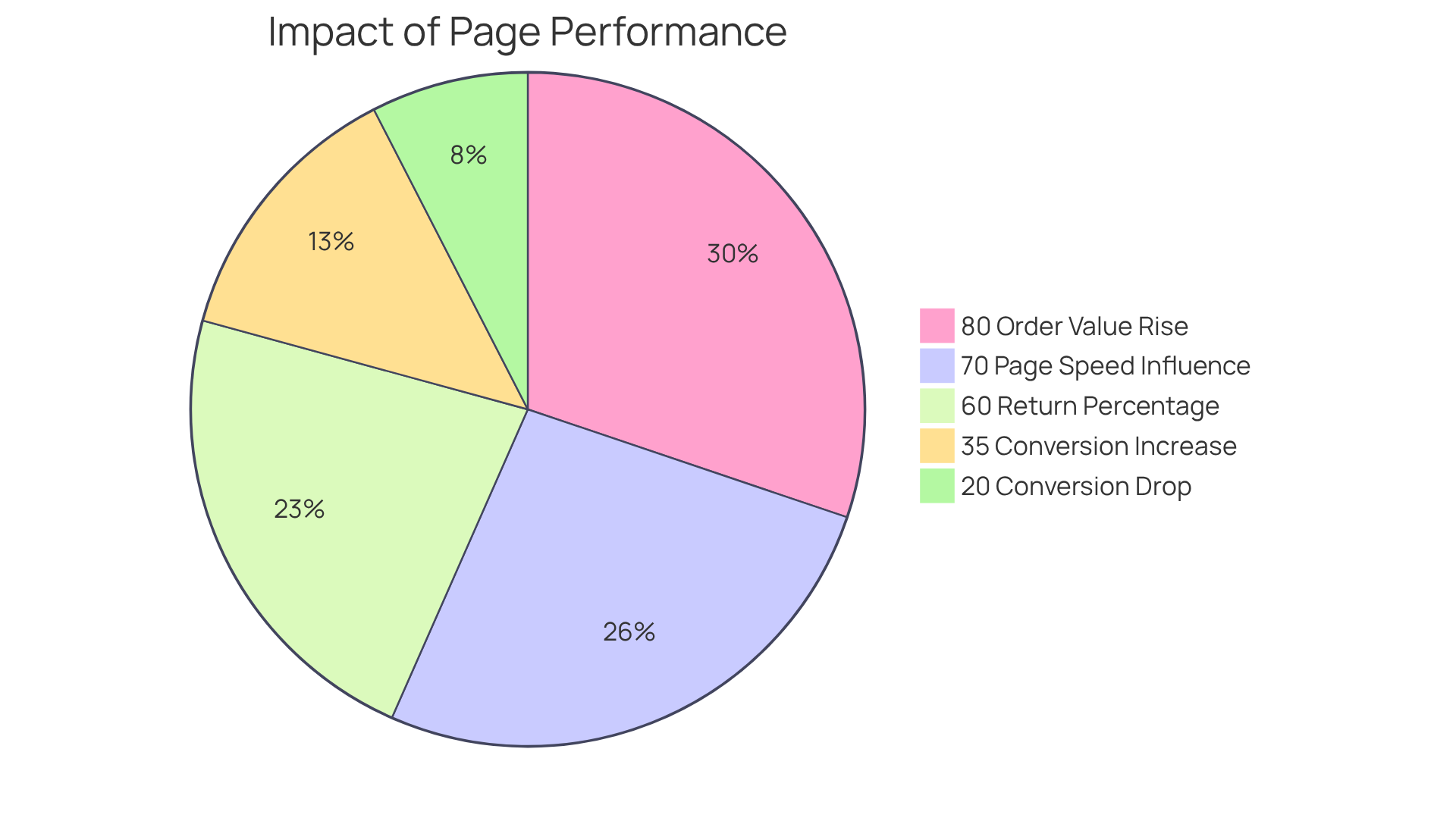 Each segment of the pie shows a different impact of bounce rates and page performance on brand success. For instance, the 60% segment indicates how many visitors leave without engaging, while the 35% segment shows the improvement in conversion rates after strategic changes. Each segment of the pie shows a different impact of bounce rates and page performance on brand success. For instance, the 60% segment indicates how many visitors leave without engaging, while the 35% segment shows the improvement in conversion rates after strategic changes.