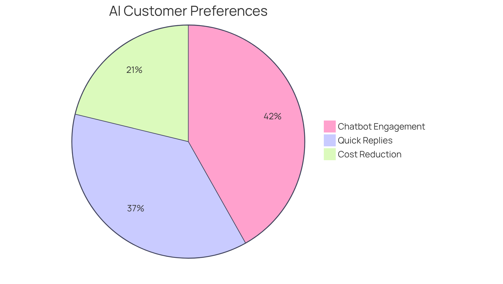 Each segment represents a key statistic regarding customer preferences for AI interactions and the benefits of chatbots in enhancing customer service. The larger the segment, the more significant that aspect is in the context of customer support. Each segment represents a key statistic regarding customer preferences for AI interactions and the benefits of chatbots in enhancing customer service. The larger the segment, the more significant that aspect is in the context of customer support.
