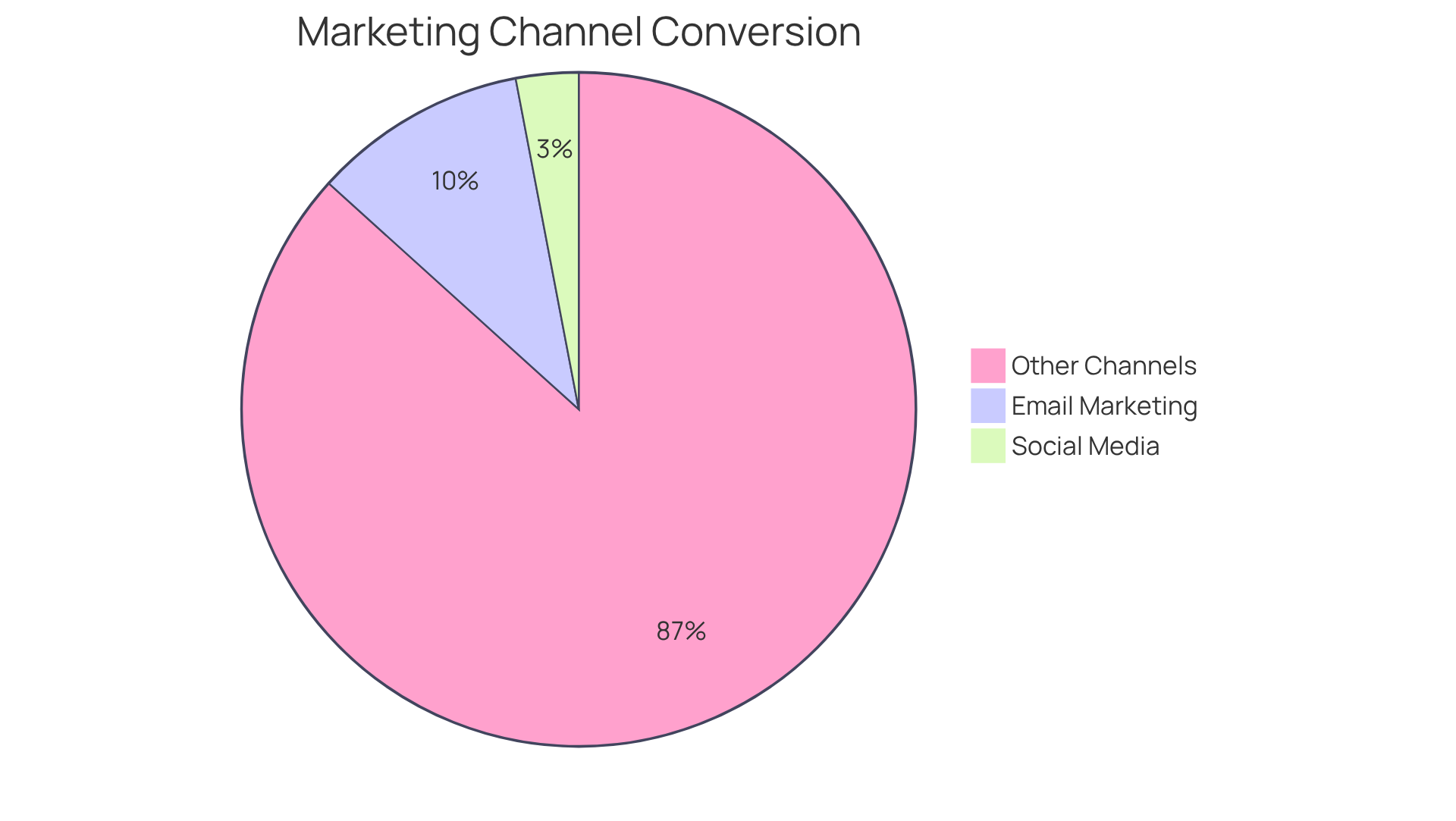 Each slice of the pie chart shows the conversion rate for a specific marketing channel. The larger the slice, the more successful that channel is at converting leads into customers. Email marketing stands out as the most effective, while social media shows lower conversion rates. Each slice of the pie chart shows the conversion rate for a specific marketing channel. The larger the slice, the more successful that channel is at converting leads into customers. Email marketing stands out as the most effective, while social media shows lower conversion rates.