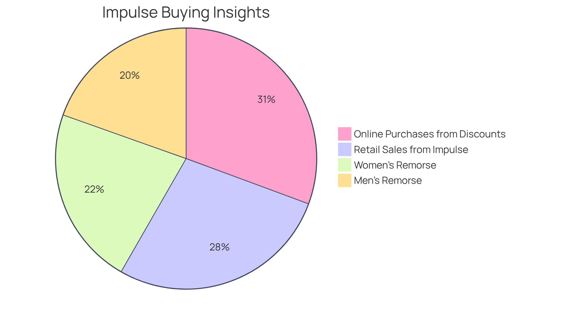 Each slice of the pie illustrates how much of total retail sales come from impulse purchases, how many online shoppers are swayed by discounts, and the percentage of men and women who feel remorse after such purchases. A larger slice indicates a greater influence on consumer spending. Each slice of the pie illustrates how much of total retail sales come from impulse purchases, how many online shoppers are swayed by discounts, and the percentage of men and women who feel remorse after such purchases. A larger slice indicates a greater influence on consumer spending.