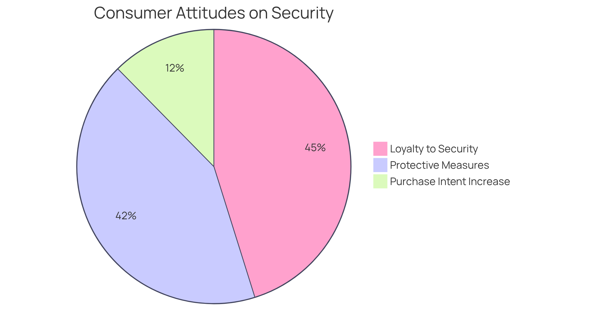 Each slice of the pie represents a different consumer attitude or behavior related to data security. The larger the slice, the more significant that attitude is among consumers. This helps to understand how essential data security and compliance are for retaining customers and driving sales. Each slice of the pie represents a different consumer attitude or behavior related to data security. The larger the slice, the more significant that attitude is among consumers. This helps to understand how essential data security and compliance are for retaining customers and driving sales.