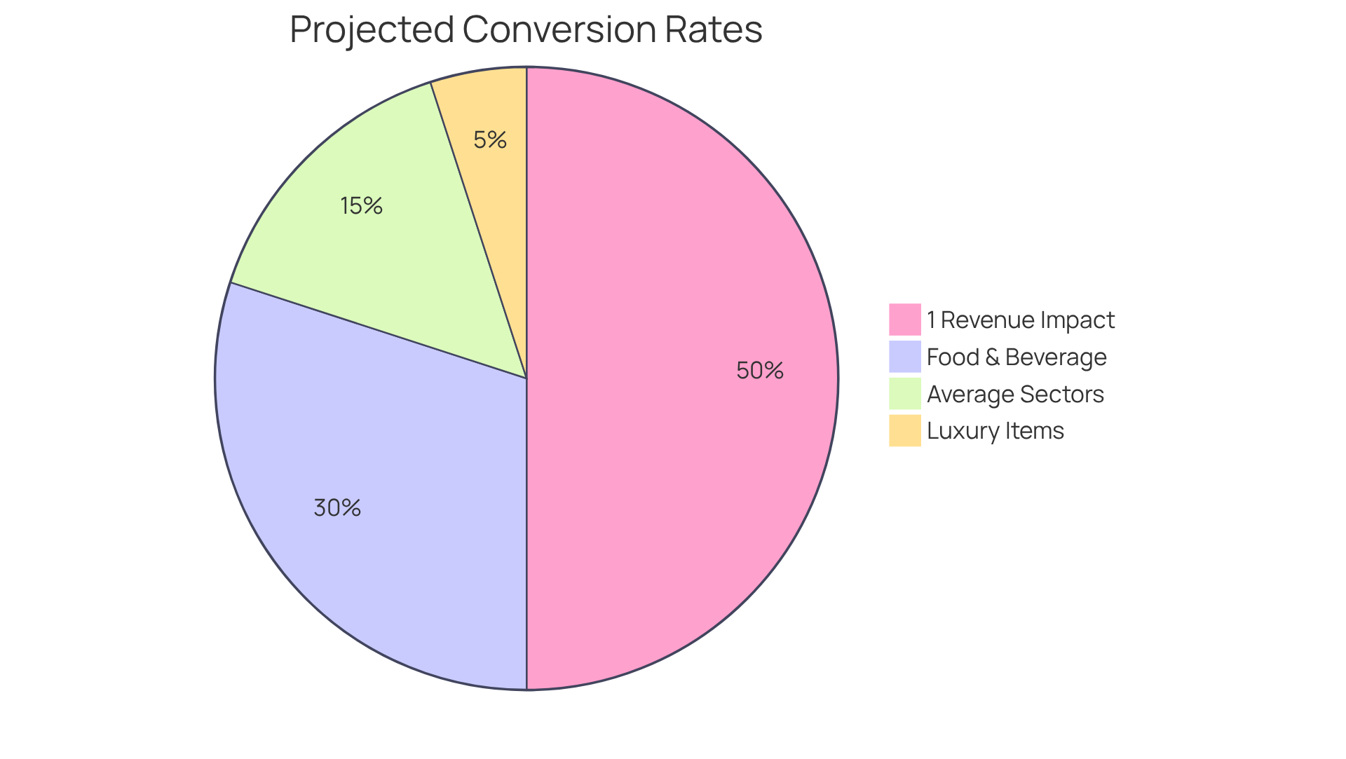 Each slice represents a sector's average conversion rate. The bigger the slice, the higher the conversion rate for that sector. The additional slice shows how a 1% increase can significantly boost revenue, indicating the financial benefit of optimizing conversion rates.
