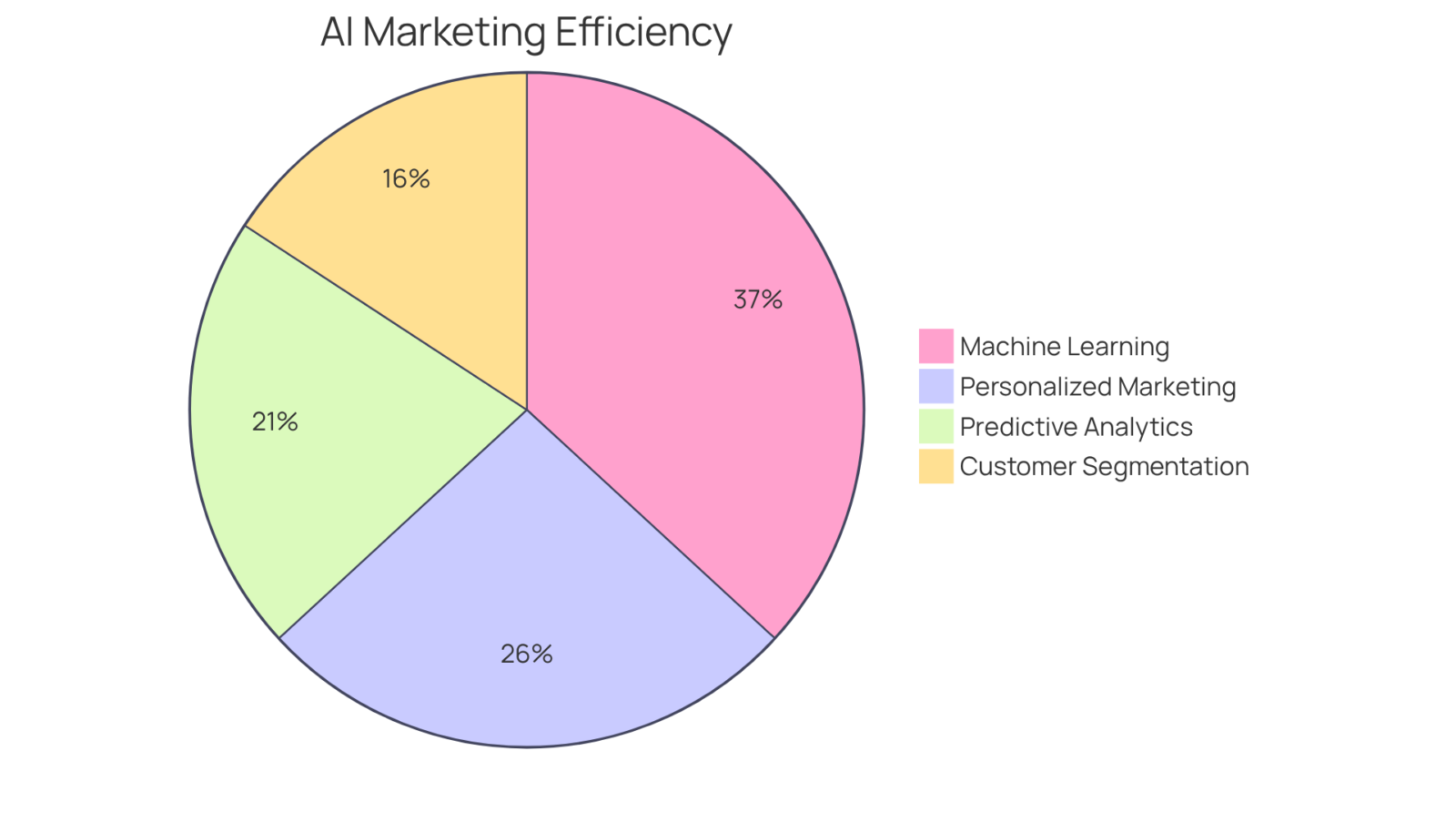 Each slice shows a different factor that helps increase marketing efficiency. The bigger the slice, the more important that factor is in achieving the total 190% growth.