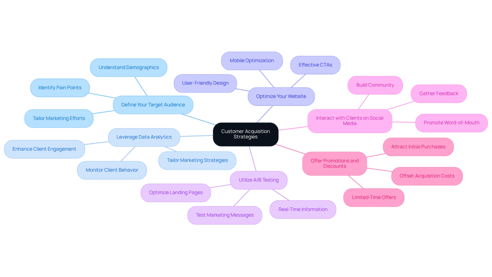 The center of the mindmap represents the main topic, while each branch shows a different strategy. Explore the sub-branches for specific actions or insights related to each strategy.