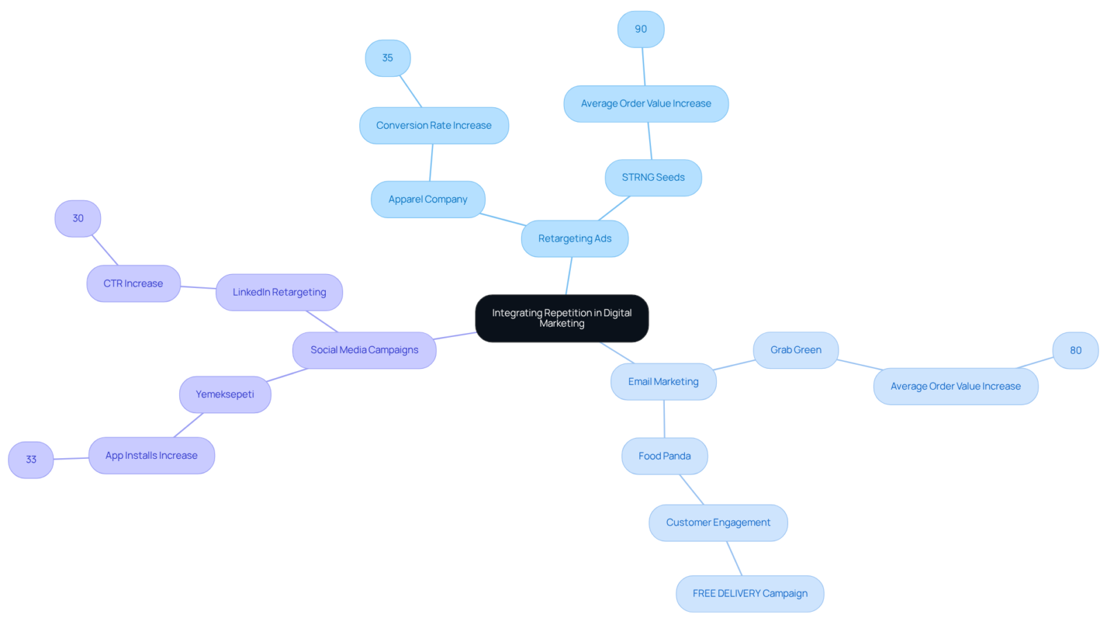 Start at the center with the main theme of repetition in marketing. Follow the branches to explore each strategy and see real-world examples that illustrate their effectiveness. Start at the center with the main theme of repetition in marketing. Follow the branches to explore each strategy and see real-world examples that illustrate their effectiveness.