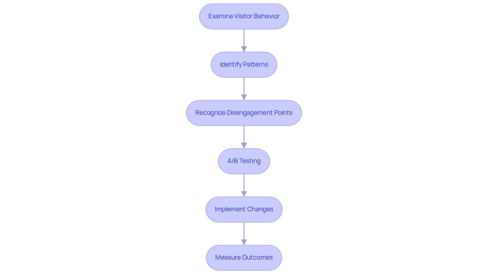 Each box represents a step in the process of making design decisions based on data insights. Follow the arrows to see how each step leads to the next, helping you understand how to effectively engage with your audience.